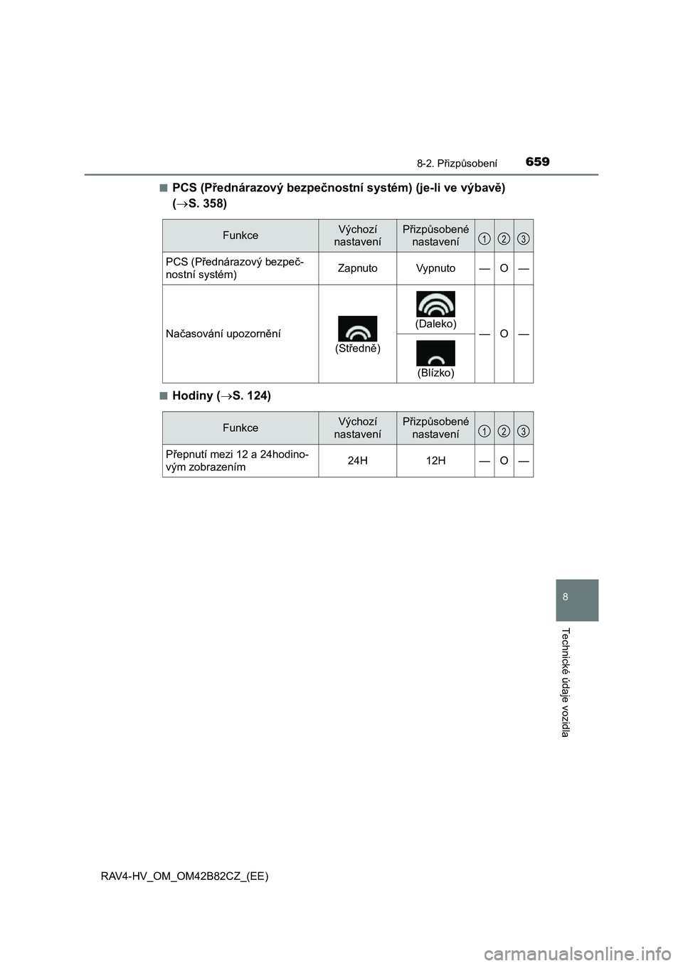 TOYOTA RAV4 2017 Návod na použití (in Czech) 6598-2. Přizpůsobení
RAV4-HV_OM_OM42B82CZ_(EE)
8
Technické údaje vozidla
■PCS (Přednárazový bezpečnostní systém) (je-li ve výbavě)
( S. 358)
■Hodiny (S. 124)
FunkceVýchozí
TOYOTA RAV4 2017 Návod na použití (in Czech) 6598-2. Přizpůsobení
RAV4-HV_OM_OM42B82CZ_(EE)
8
Technické údaje vozidla
■PCS (Přednárazový bezpečnostní systém) (je-li ve výbavě)
( S. 358)
■Hodiny (S. 124)
FunkceVýchozí