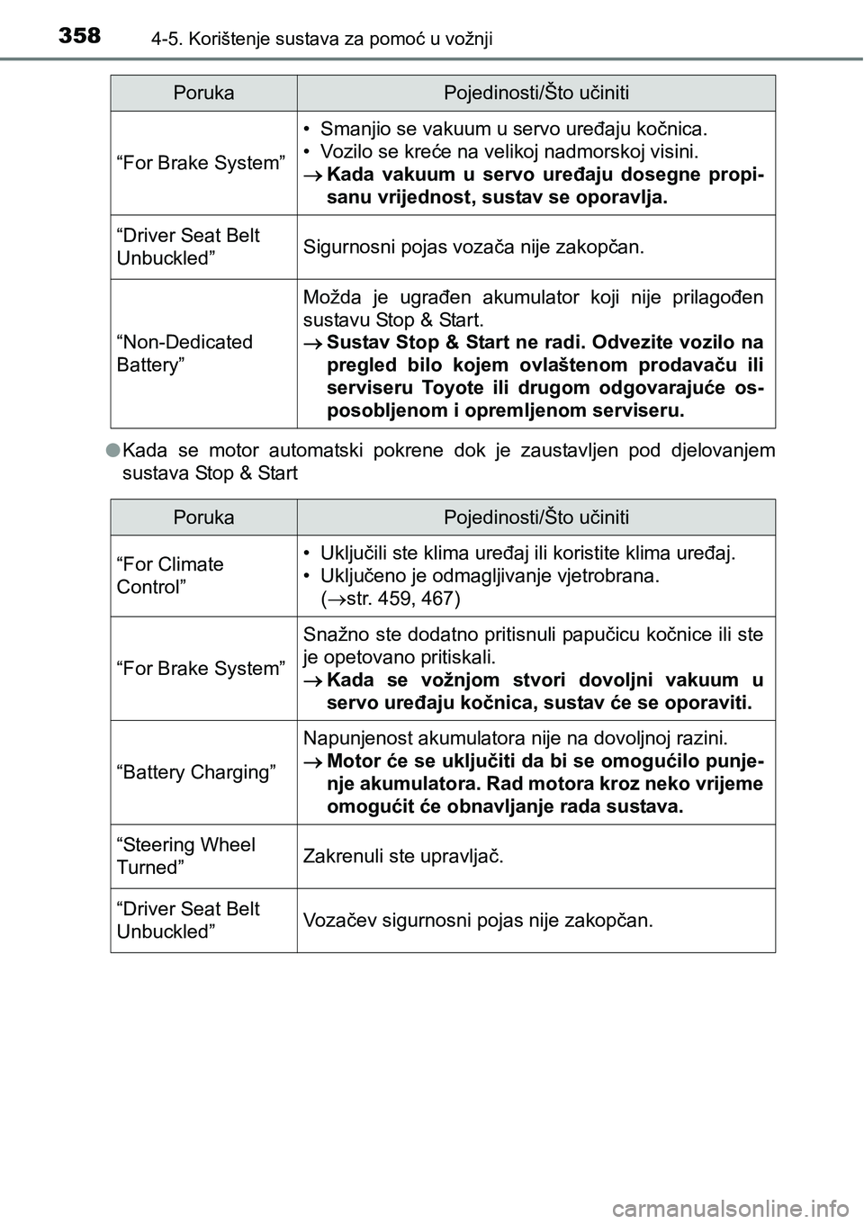 TOYOTA RAV4 2016 Upute Za Rukovanje (in Croatian) 3584-5. Korištenje sustava za pomoć u vožnji
lKada se motor automatski pokrene dok je zaustavljen pod djelovanjem
sustava Stop & Start
“For Brake System”
• Smanjio se vakuum u servo TOYOTA RAV4 2016 Upute Za Rukovanje (in Croatian) 3584-5. Korištenje sustava za pomoć u vožnji
lKada se motor automatski pokrene dok je zaustavljen pod djelovanjem
sustava Stop & Start
“For Brake System”
• Smanjio se vakuum u servo
