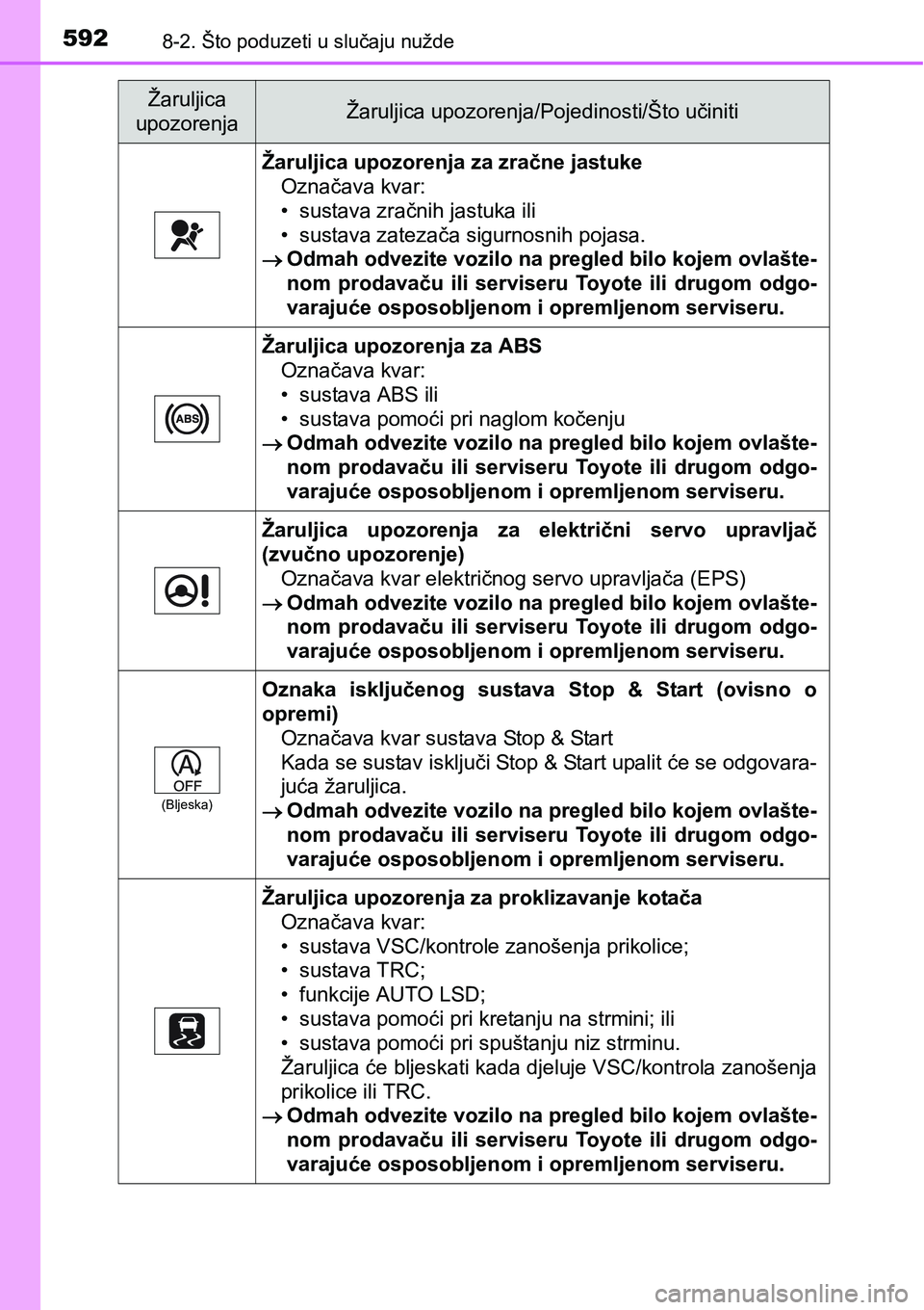 TOYOTA RAV4 2016 Upute Za Rukovanje (in Croatian) 5928-2. Što poduzeti u slučaju nužde
Žaruljica upozorenja za zračne jastuke
Označava kvar:
• sustava zračnih jastuka ili
• sustava zatezača sigurnosnih pojasa.
Odmah odvezite vozilo na TOYOTA RAV4 2016 Upute Za Rukovanje (in Croatian) 5928-2. Što poduzeti u slučaju nužde
Žaruljica upozorenja za zračne jastuke
Označava kvar:
• sustava zračnih jastuka ili
• sustava zatezača sigurnosnih pojasa.
Odmah odvezite vozilo na