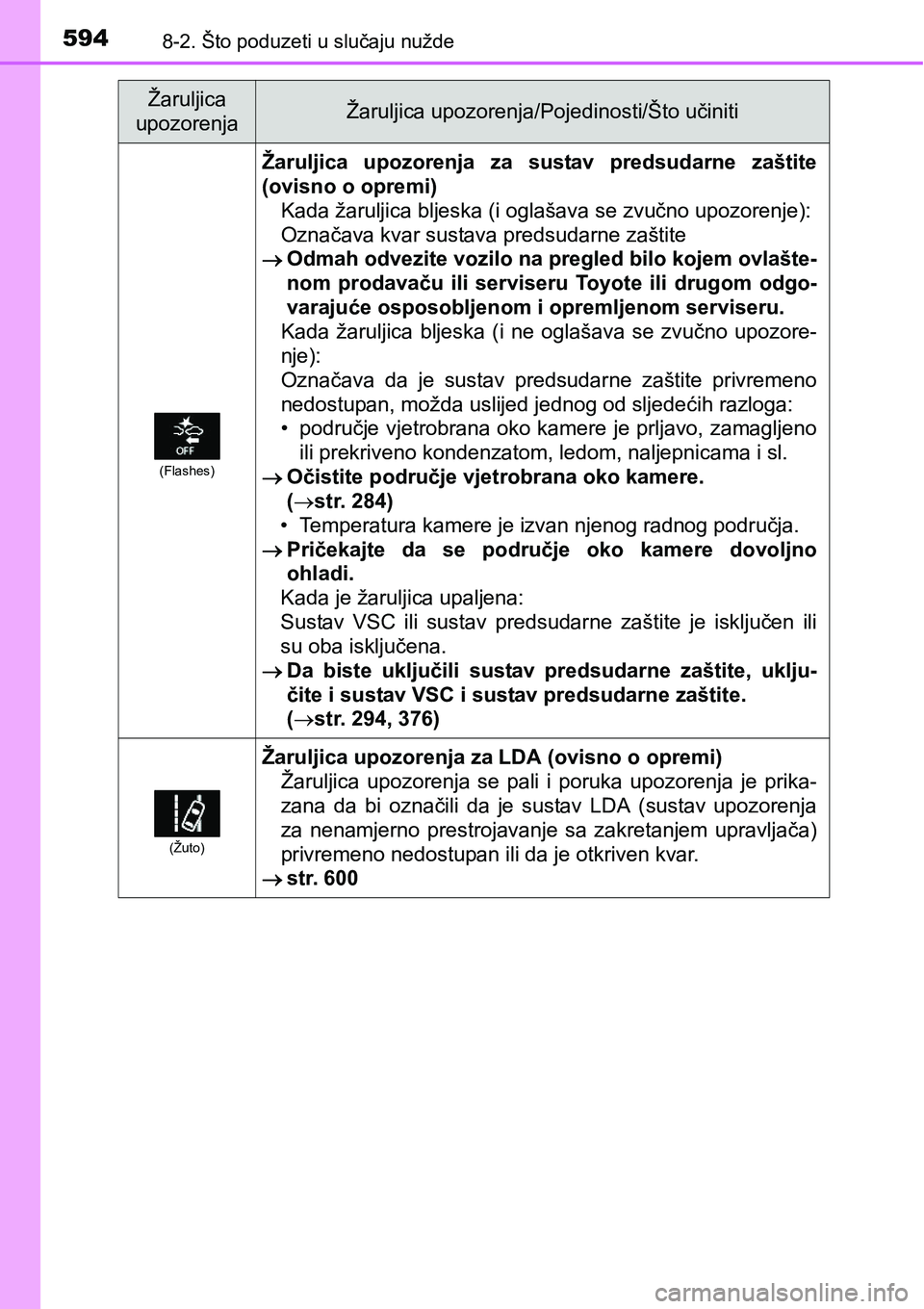 TOYOTA RAV4 2016 Upute Za Rukovanje (in Croatian) 5948-2. Što poduzeti u slučaju nužde
(Flashes)
Žaruljica upozorenja za sustav predsudarne zaštite
(ovisno o opremi)
Kada žaruljica bljeska (i oglašava se zvučno upozorenje):
Označava kva TOYOTA RAV4 2016 Upute Za Rukovanje (in Croatian) 5948-2. Što poduzeti u slučaju nužde
(Flashes)
Žaruljica upozorenja za sustav predsudarne zaštite
(ovisno o opremi)
Kada žaruljica bljeska (i oglašava se zvučno upozorenje):
Označava kva