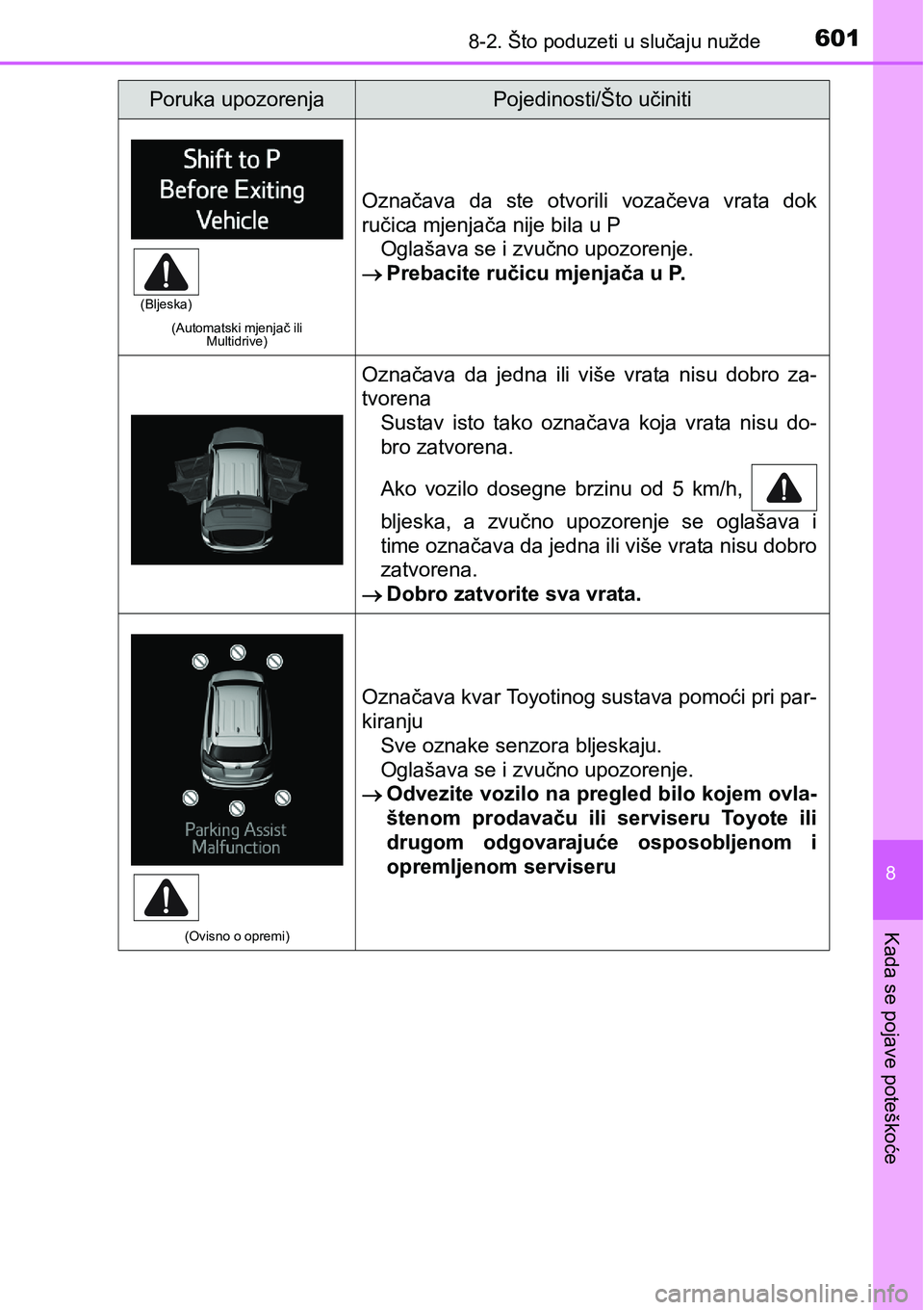 TOYOTA RAV4 2016 Upute Za Rukovanje (in Croatian) 6018-2. Što poduzeti u slučaju nužde
8
Kada se pojave poteškoće
(Automatski mjenjač ili
Multidrive)
Označava da ste otvorili vozačeva vrata dok
ručica mjenjača nije bila u P
Oglašava TOYOTA RAV4 2016 Upute Za Rukovanje (in Croatian) 6018-2. Što poduzeti u slučaju nužde
8
Kada se pojave poteškoće
(Automatski mjenjač ili
Multidrive)
Označava da ste otvorili vozačeva vrata dok
ručica mjenjača nije bila u P
Oglašava