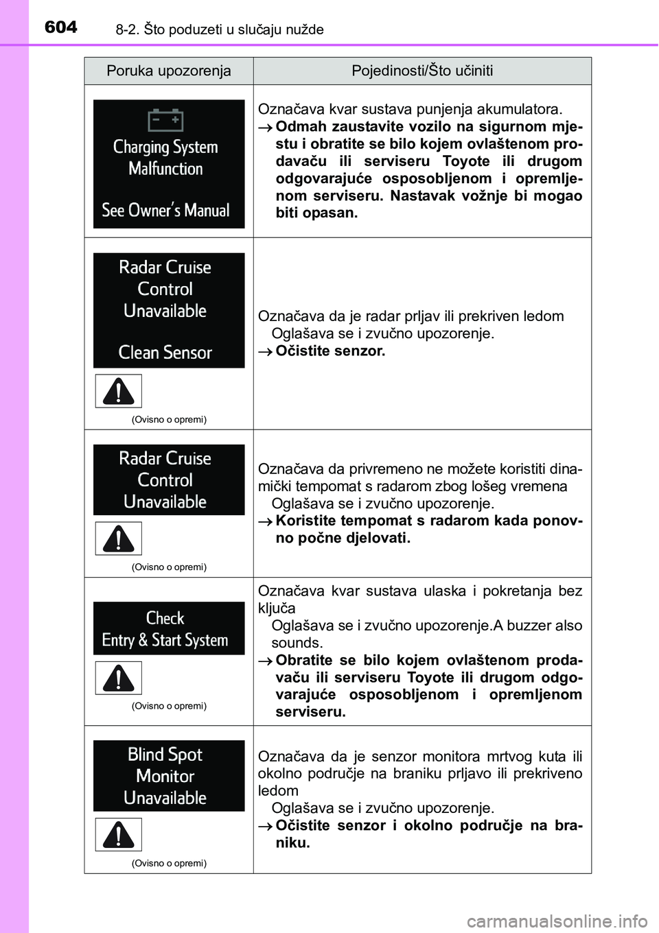 TOYOTA RAV4 2016 Upute Za Rukovanje (in Croatian) 6048-2. Što poduzeti u slučaju nužde
Označava kvar sustava punjenja akumulatora.
Odmah zaustavite vozilo na sigurnom mje-
stu i obratite se bilo kojem ovlaštenom pro-
davaču ili servis TOYOTA RAV4 2016 Upute Za Rukovanje (in Croatian) 6048-2. Što poduzeti u slučaju nužde
Označava kvar sustava punjenja akumulatora.
Odmah zaustavite vozilo na sigurnom mje-
stu i obratite se bilo kojem ovlaštenom pro-
davaču ili servis