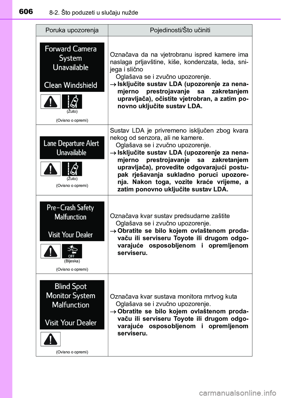 TOYOTA RAV4 2016 Upute Za Rukovanje (in Croatian) 6068-2. Što poduzeti u slučaju nužde
(Ovisno o opremi)
Označava da na vjetrobranu ispred kamere ima
naslaga prljavštine, kiše, kondenzata, leda, sni-
jega i slično
Oglašava se i zvu TOYOTA RAV4 2016 Upute Za Rukovanje (in Croatian) 6068-2. Što poduzeti u slučaju nužde
(Ovisno o opremi)
Označava da na vjetrobranu ispred kamere ima
naslaga prljavštine, kiše, kondenzata, leda, sni-
jega i slično
Oglašava se i zvu