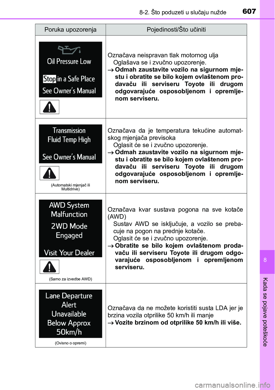 TOYOTA RAV4 2016 Upute Za Rukovanje (in Croatian) 6078-2. Što poduzeti u slučaju nužde
8
Kada se pojave poteškoće
Označava neispravan tlak motornog ulja
Oglašava se i zvučno upozorenje.
Odmah zaustavite vozilo na sigurnom mje-
stu i o TOYOTA RAV4 2016 Upute Za Rukovanje (in Croatian) 6078-2. Što poduzeti u slučaju nužde
8
Kada se pojave poteškoće
Označava neispravan tlak motornog ulja
Oglašava se i zvučno upozorenje.
Odmah zaustavite vozilo na sigurnom mje-
stu i o