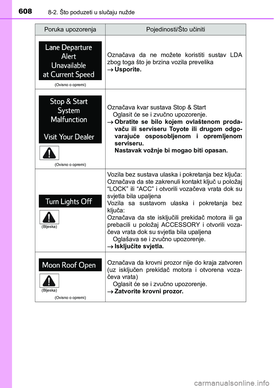 TOYOTA RAV4 2016 Upute Za Rukovanje (in Croatian) 6088-2. Što poduzeti u slučaju nužde
(Ovisno o opremi)
Označava da ne možete koristiti sustav LDA
zbog toga što je brzina vozila prevelika
Usporite.
(Ovisno o opremi)
Označava kvar sus TOYOTA RAV4 2016 Upute Za Rukovanje (in Croatian) 6088-2. Što poduzeti u slučaju nužde
(Ovisno o opremi)
Označava da ne možete koristiti sustav LDA
zbog toga što je brzina vozila prevelika
Usporite.
(Ovisno o opremi)
Označava kvar sus