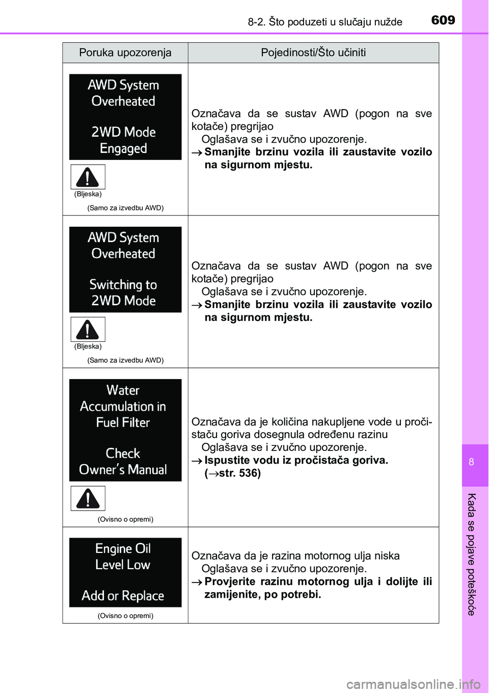 TOYOTA RAV4 2016 Upute Za Rukovanje (in Croatian) 6098-2. Što poduzeti u slučaju nužde
8
Kada se pojave poteškoće
(Samo za izvedbu AWD)
Označava da se sustav AWD (pogon na sve
kotače) pregrijao
Oglašava se i zvučno upozorenje.
Sman TOYOTA RAV4 2016 Upute Za Rukovanje (in Croatian) 6098-2. Što poduzeti u slučaju nužde
8
Kada se pojave poteškoće
(Samo za izvedbu AWD)
Označava da se sustav AWD (pogon na sve
kotače) pregrijao
Oglašava se i zvučno upozorenje.
Sman