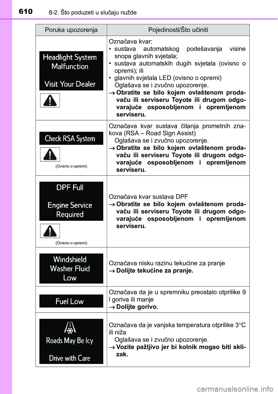 TOYOTA RAV4 2016 Upute Za Rukovanje (in Croatian) 6108-2. Što poduzeti u slučaju nužde
Označava kvar:
• sustava automatskog podešavanja visine
snopa glavnih svjetala;
• sustava automatskih dugih svjetala (ovisno o
opremi); ili
• gl TOYOTA RAV4 2016 Upute Za Rukovanje (in Croatian) 6108-2. Što poduzeti u slučaju nužde
Označava kvar:
• sustava automatskog podešavanja visine
snopa glavnih svjetala;
• sustava automatskih dugih svjetala (ovisno o
opremi); ili
• gl