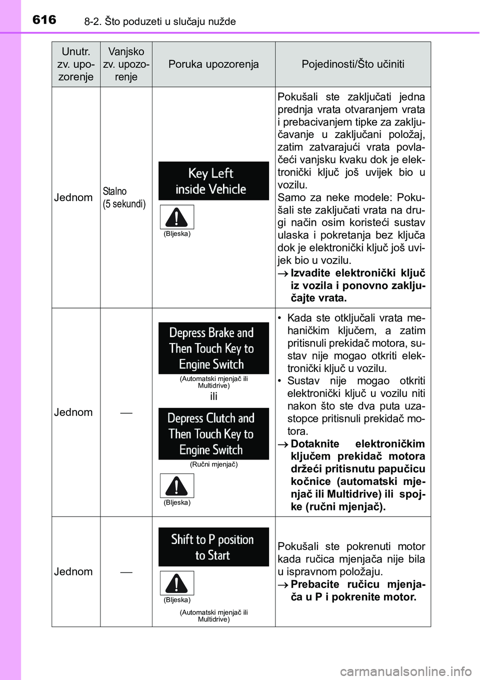 TOYOTA RAV4 2016 Upute Za Rukovanje (in Croatian) 6168-2. Što poduzeti u slučaju nužde
JednomSta l no
(5 sekundi)
Pokušali ste zaključati jedna
prednja vrata otvaranjem vrata
i prebacivanjem tipke za zaklju-
čavanje u zaključani polo TOYOTA RAV4 2016 Upute Za Rukovanje (in Croatian) 6168-2. Što poduzeti u slučaju nužde
JednomSta l no
(5 sekundi)
Pokušali ste zaključati jedna
prednja vrata otvaranjem vrata
i prebacivanjem tipke za zaklju-
čavanje u zaključani polo