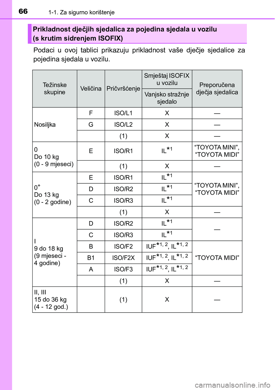TOYOTA RAV4 2016 Upute Za Rukovanje (in Croatian) 661-1. Za sigurno korištenje
Podaci u ovoj tablici prikazuju prikladnost vaše dječje sjedalice za
pojedina sjedala u vozilu.
Prikladnost dječjih sjedalica za pojedina sjedala u vozilu
(s TOYOTA RAV4 2016 Upute Za Rukovanje (in Croatian) 661-1. Za sigurno korištenje
Podaci u ovoj tablici prikazuju prikladnost vaše dječje sjedalice za
pojedina sjedala u vozilu.
Prikladnost dječjih sjedalica za pojedina sjedala u vozilu
(s
