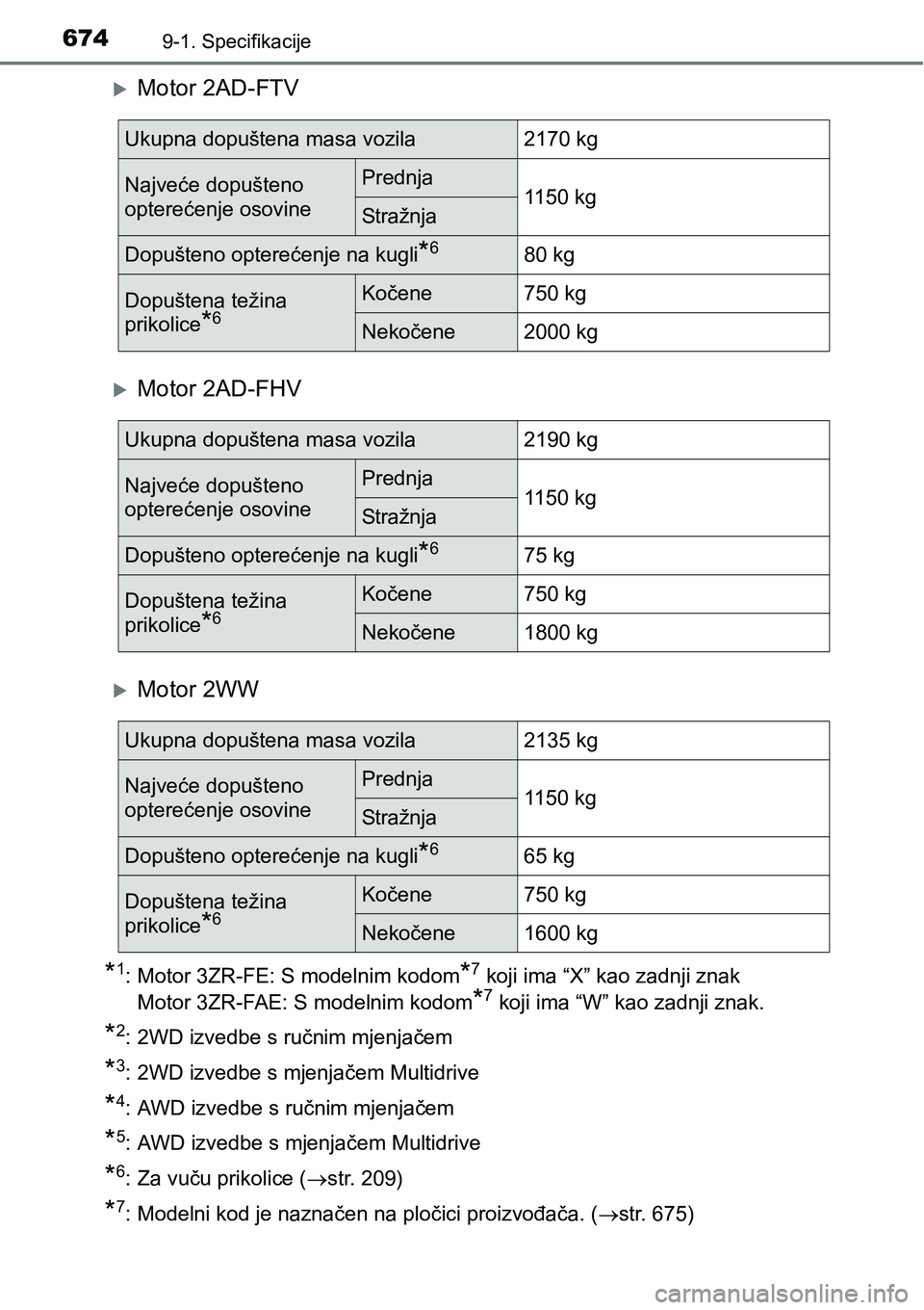 TOYOTA RAV4 2016 Upute Za Rukovanje (in Croatian) 6749-1. Specifikacije
Motor 2AD-FTV
Motor 2AD-FHV
Motor 2WW
*1: Motor 3ZR-FE: S modelnim kodom*7 koji ima “X” kao zadnji znak
Motor 3ZR-FAE: S modelnim kodom
*7 koji ima “W” kao zadnj TOYOTA RAV4 2016 Upute Za Rukovanje (in Croatian) 6749-1. Specifikacije
Motor 2AD-FTV
Motor 2AD-FHV
Motor 2WW
*1: Motor 3ZR-FE: S modelnim kodom*7 koji ima “X” kao zadnji znak
Motor 3ZR-FAE: S modelnim kodom
*7 koji ima “W” kao zadnj