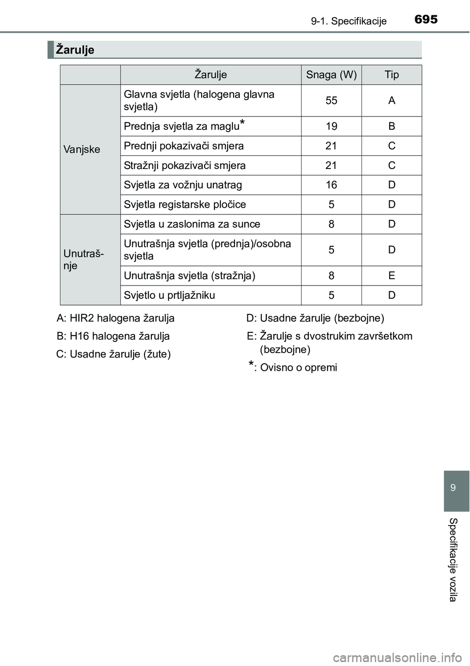 TOYOTA RAV4 2016 Upute Za Rukovanje (in Croatian) 6959-1. Specifikacije
9
Specifikacije vozila
Žarulje
ŽaruljeSnaga (W)Tip
Vanjske
Glavna svjetla (halogena glavna
svjetla)55A
Prednja svjetla za maglu*19B
Prednji pokazivači smjera21C
Stražnji pok TOYOTA RAV4 2016 Upute Za Rukovanje (in Croatian) 6959-1. Specifikacije
9
Specifikacije vozila
Žarulje
ŽaruljeSnaga (W)Tip
Vanjske
Glavna svjetla (halogena glavna
svjetla)55A
Prednja svjetla za maglu*19B
Prednji pokazivači smjera21C
Stražnji pok