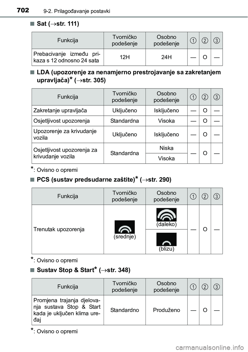 TOYOTA RAV4 2016 Upute Za Rukovanje (in Croatian) 7029-2. Prilagođavanje postavki
nSat (s t r. 111 )
nLDA (upozorenje za nenamjerno prestrojavanje sa zakretanjem
upravljača)
* (str. 305)
*: Ovisno o opremi
n
PCS (sustav predsudarne zaštite TOYOTA RAV4 2016 Upute Za Rukovanje (in Croatian) 7029-2. Prilagođavanje postavki
nSat (s t r. 111 )
nLDA (upozorenje za nenamjerno prestrojavanje sa zakretanjem
upravljača)
* (str. 305)
*: Ovisno o opremi
n
PCS (sustav predsudarne zaštite