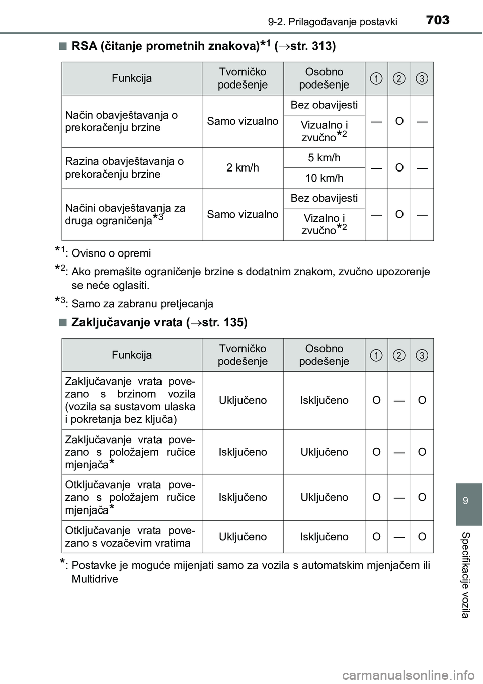TOYOTA RAV4 2016 Upute Za Rukovanje (in Croatian) 7039-2. Prilagođavanje postavki
9
Specifikacije vozila
nRSA (čitanje prometnih znakova)*1 (str. 313)
*1: Ovisno o opremi
*2: Ako premašite ograničenje brzine s dodatnim znakom, zvučno upozoren TOYOTA RAV4 2016 Upute Za Rukovanje (in Croatian) 7039-2. Prilagođavanje postavki
9
Specifikacije vozila
nRSA (čitanje prometnih znakova)*1 (str. 313)
*1: Ovisno o opremi
*2: Ako premašite ograničenje brzine s dodatnim znakom, zvučno upozoren