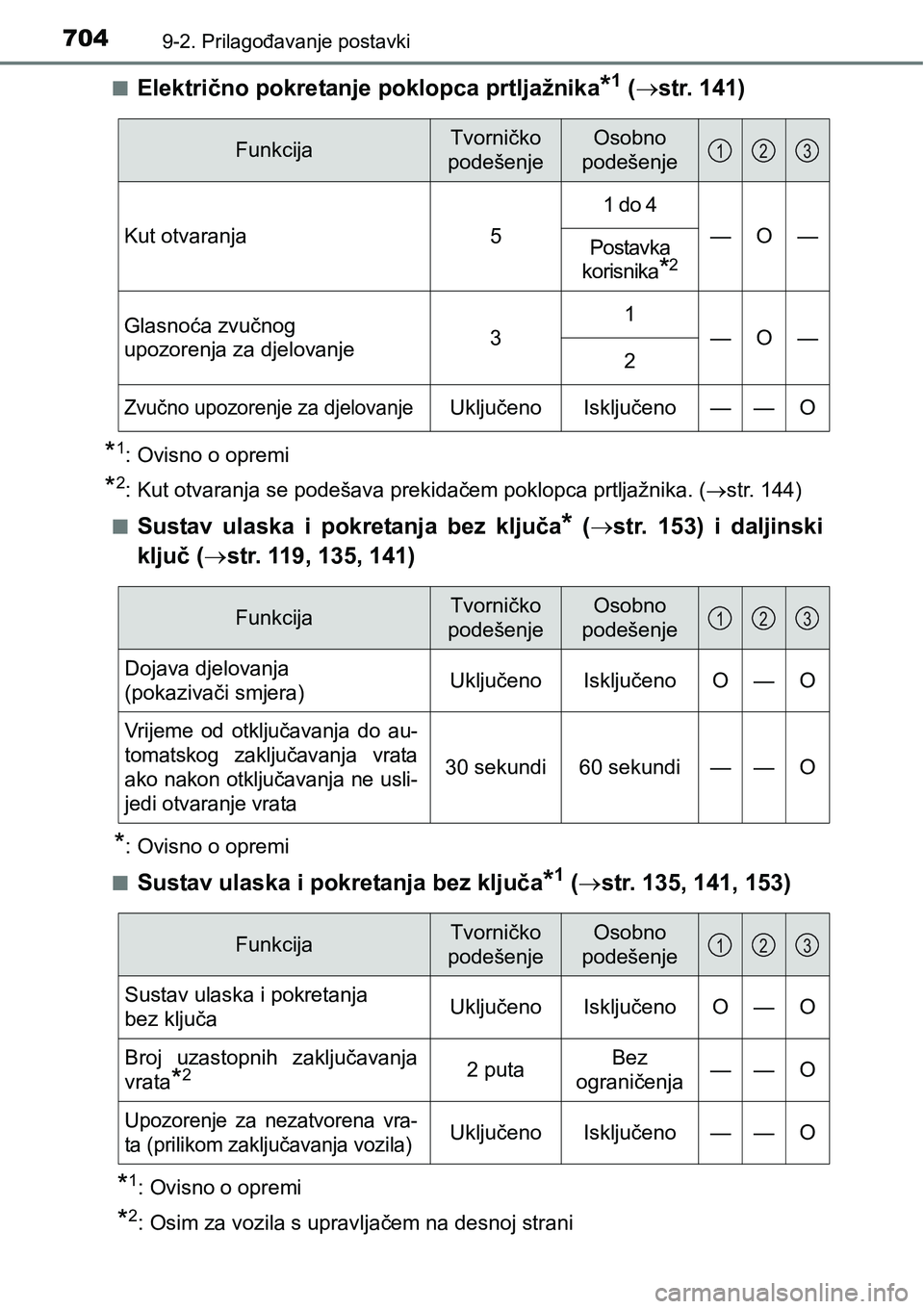 TOYOTA RAV4 2016 Upute Za Rukovanje (in Croatian) 7049-2. Prilagođavanje postavki
nElektrično pokretanje poklopca prtljažnika*1 (str. 141)
*1: Ovisno o opremi
*2: Kut otvaranja se podešava prekidačem poklopca prtljažnika. (str. 144)
n
Sus TOYOTA RAV4 2016 Upute Za Rukovanje (in Croatian) 7049-2. Prilagođavanje postavki
nElektrično pokretanje poklopca prtljažnika*1 (str. 141)
*1: Ovisno o opremi
*2: Kut otvaranja se podešava prekidačem poklopca prtljažnika. (str. 144)
n
Sus