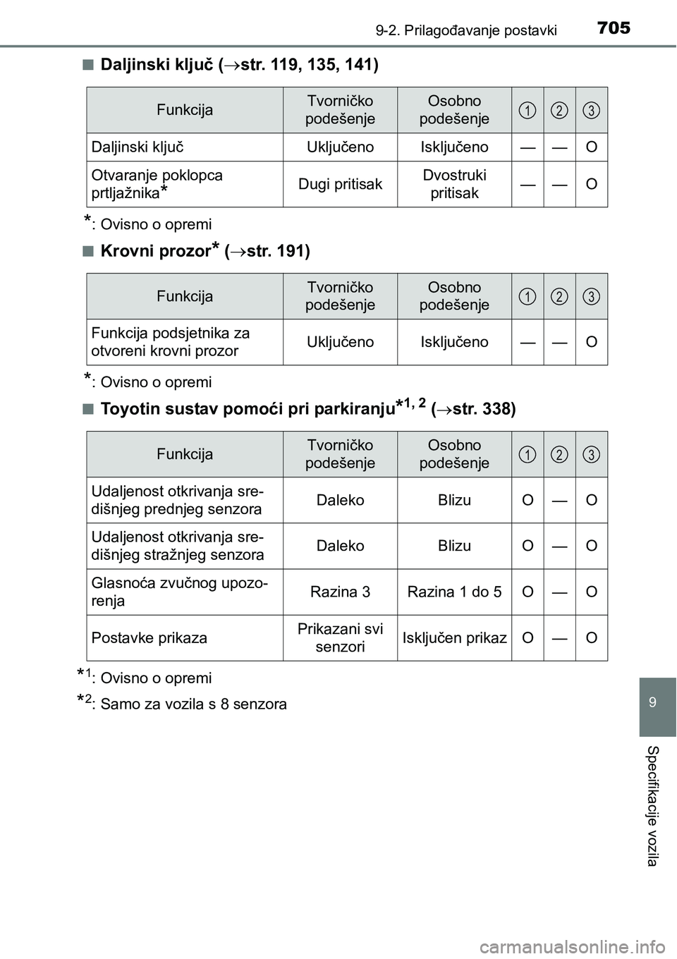 TOYOTA RAV4 2016 Upute Za Rukovanje (in Croatian) 7059-2. Prilagođavanje postavki
9
Specifikacije vozila
nDaljinski ključ (str. 119, 135, 141)
*: Ovisno o opremi
n
Krovni prozor* (str. 191)
*: Ovisno o opremi
n
Toyotin sustav pomoći pri park TOYOTA RAV4 2016 Upute Za Rukovanje (in Croatian) 7059-2. Prilagođavanje postavki
9
Specifikacije vozila
nDaljinski ključ (str. 119, 135, 141)
*: Ovisno o opremi
n
Krovni prozor* (str. 191)
*: Ovisno o opremi
n
Toyotin sustav pomoći pri park