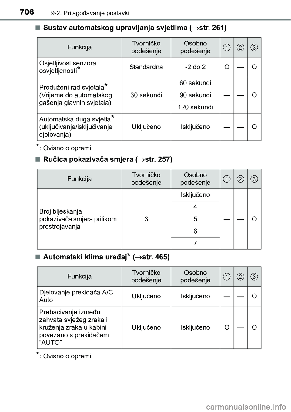 TOYOTA RAV4 2016 Upute Za Rukovanje (in Croatian) 7069-2. Prilagođavanje postavki
nSustav automatskog upravljanja svjetlima (str. 261)
*: Ovisno o opremi
n
Ručica pokazivača smjera (str. 257)
nAutomatski klima uređaj* (str. 465)
*: Ovisn TOYOTA RAV4 2016 Upute Za Rukovanje (in Croatian) 7069-2. Prilagođavanje postavki
nSustav automatskog upravljanja svjetlima (str. 261)
*: Ovisno o opremi
n
Ručica pokazivača smjera (str. 257)
nAutomatski klima uređaj* (str. 465)
*: Ovisn