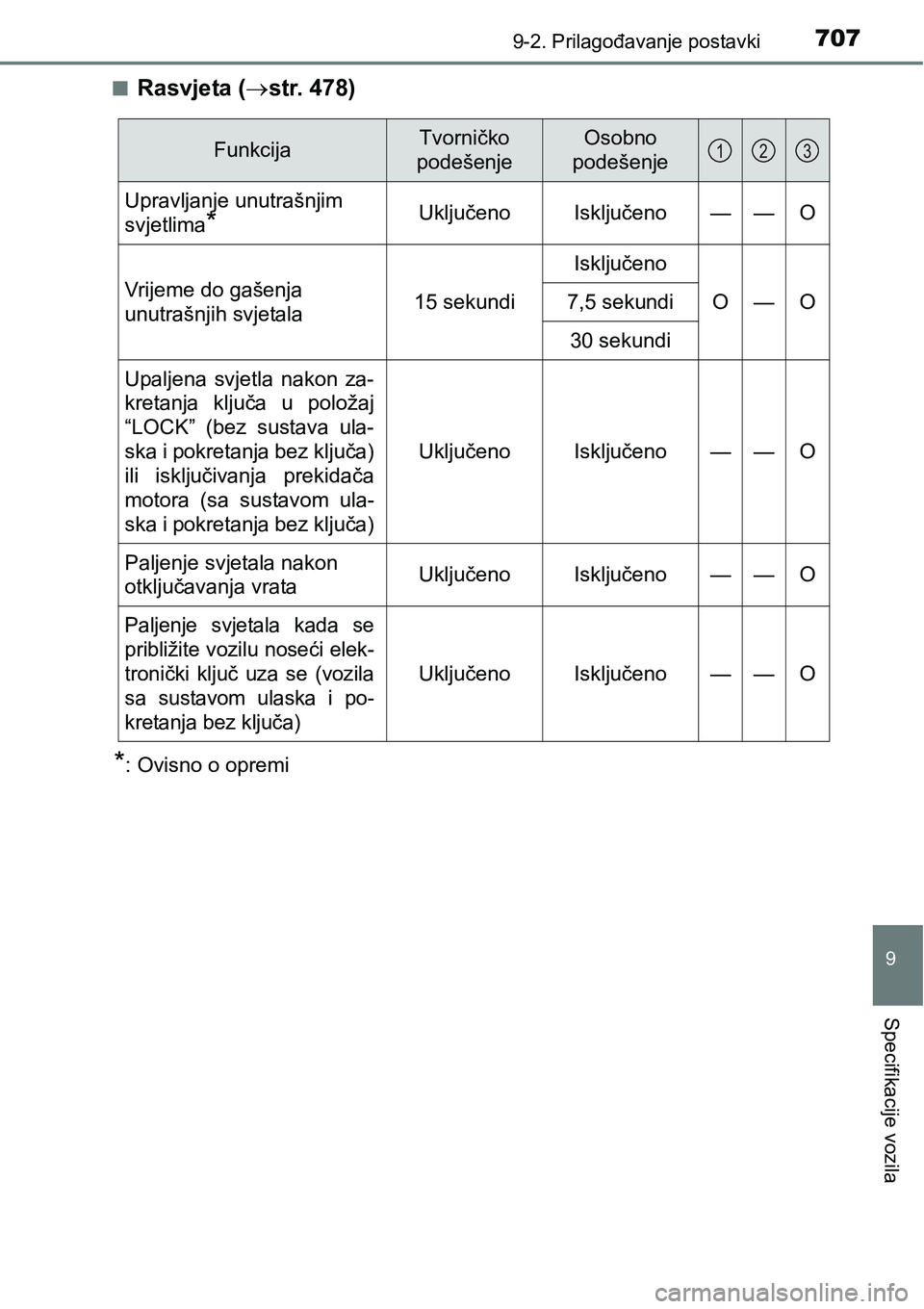 TOYOTA RAV4 2016 Upute Za Rukovanje (in Croatian) 7079-2. Prilagođavanje postavki
9
Specifikacije vozila
nRasvjeta (str. 478)
*: Ovisno o opremi
FunkcijaTvorničko
podešenjeOsobno
podešenje
Upravljanje unutrašnjim
svjetlima
*UključenoIsklj TOYOTA RAV4 2016 Upute Za Rukovanje (in Croatian) 7079-2. Prilagođavanje postavki
9
Specifikacije vozila
nRasvjeta (str. 478)
*: Ovisno o opremi
FunkcijaTvorničko
podešenjeOsobno
podešenje
Upravljanje unutrašnjim
svjetlima
*UključenoIsklj