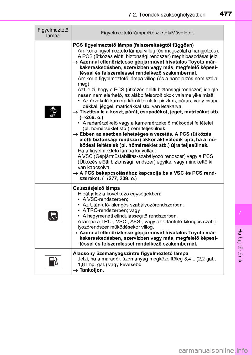 TOYOTA RAV4 2016 Kezelési útmutató (in Hungarian) 4777-2. Teendők szükséghelyzetben
7
Ha baj történik
PCS figyelmeztető lámpa (felszereltségtől függően)
Amikor a figyelmeztető lámpa villog (és megszólal a hangjelzés):
A PCS (ütköz TOYOTA RAV4 2016 Kezelési útmutató (in Hungarian) 4777-2. Teendők szükséghelyzetben
7
Ha baj történik
PCS figyelmeztető lámpa (felszereltségtől függően)
Amikor a figyelmeztető lámpa villog (és megszólal a hangjelzés):
A PCS (ütköz