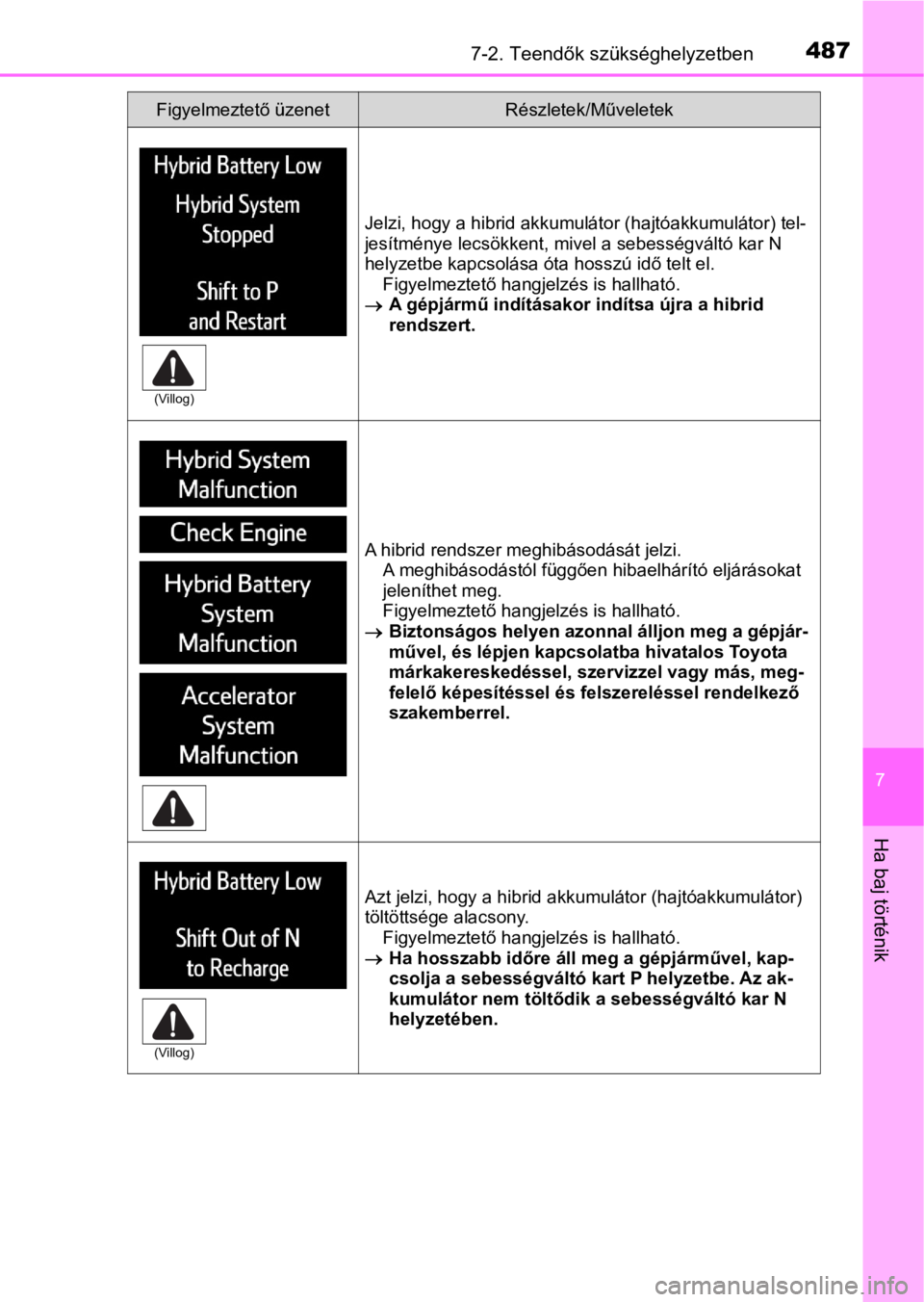 TOYOTA RAV4 2016 Kezelési útmutató (in Hungarian) 4877-2. Teendők szükséghelyzetben
7
Ha baj történik
Jelzi, hogy a hibrid akkumulátor (hajtóakkumulátor) tel-
jesítménye lecsökkent, mivel a sebességváltó kar N
helyzetbe kapcsolása ót TOYOTA RAV4 2016 Kezelési útmutató (in Hungarian) 4877-2. Teendők szükséghelyzetben
7
Ha baj történik
Jelzi, hogy a hibrid akkumulátor (hajtóakkumulátor) tel-
jesítménye lecsökkent, mivel a sebességváltó kar N
helyzetbe kapcsolása ót