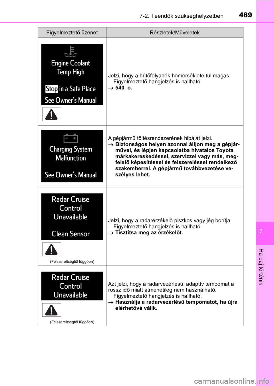 TOYOTA RAV4 2016 Kezelési útmutató (in Hungarian) 4897-2. Teendők szükséghelyzetben
7
Ha baj történik
Jelzi, hogy a hűtőfolyadék hőmérséklete túl magas.
Figyelmeztető hangjelzés is hallható.
540. o.
A gépjármű töltésrendszerén TOYOTA RAV4 2016 Kezelési útmutató (in Hungarian) 4897-2. Teendők szükséghelyzetben
7
Ha baj történik
Jelzi, hogy a hűtőfolyadék hőmérséklete túl magas.
Figyelmeztető hangjelzés is hallható.
540. o.
A gépjármű töltésrendszerén