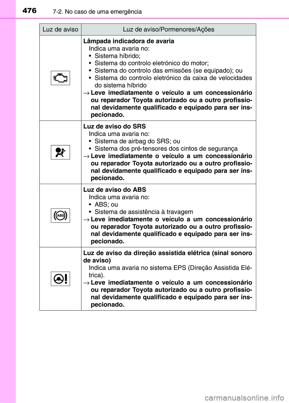 TOYOTA RAV4 2016 Manual de utilização (in Portuguese) 4767-2. No caso de uma emergência
Lâmpada indicadora de avariaIndica uma avaria no:
Sistema híbrido;
Sistema do controlo eletrónico do motor;
Sistema do controlo das emissões (se equipado); TOYOTA RAV4 2016 Manual de utilização (in Portuguese) 4767-2. No caso de uma emergência
Lâmpada indicadora de avariaIndica uma avaria no:
Sistema híbrido;
Sistema do controlo eletrónico do motor;
Sistema do controlo das emissões (se equipado);
