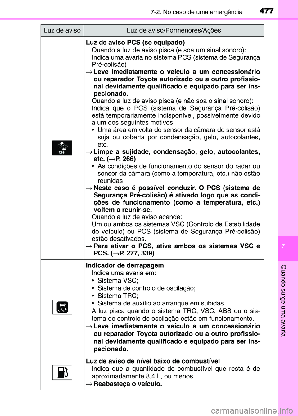 TOYOTA RAV4 2016 Manual de utilização (in Portuguese) 4777-2. No caso de uma emergência
7
Quando surge uma avaria
Luz de aviso PCS (se equipado)Quando a luz de aviso pisca (e soa um sinal sonoro):
Indica uma avaria no sistema PCS (sistema de Segurança
TOYOTA RAV4 2016 Manual de utilização (in Portuguese) 4777-2. No caso de uma emergência
7
Quando surge uma avaria
Luz de aviso PCS (se equipado)Quando a luz de aviso pisca (e soa um sinal sonoro):
Indica uma avaria no sistema PCS (sistema de Segurança