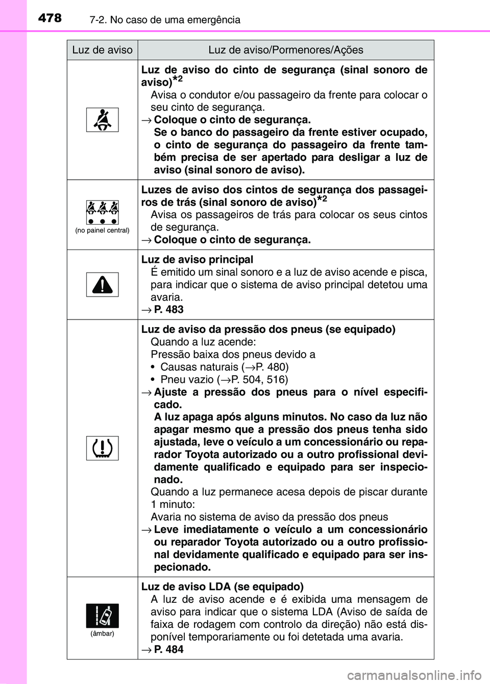 TOYOTA RAV4 2016 Manual de utilização (in Portuguese) 4787-2. No caso de uma emergência
Luz de aviso do cinto de segurança (sinal sonoro de
aviso)
*2
Avisa o condutor e/ou passageiro da frente para colocar o
seu cinto de segurança.
→ Coloque o cinto TOYOTA RAV4 2016 Manual de utilização (in Portuguese) 4787-2. No caso de uma emergência
Luz de aviso do cinto de segurança (sinal sonoro de
aviso)
*2
Avisa o condutor e/ou passageiro da frente para colocar o
seu cinto de segurança.
→ Coloque o cinto