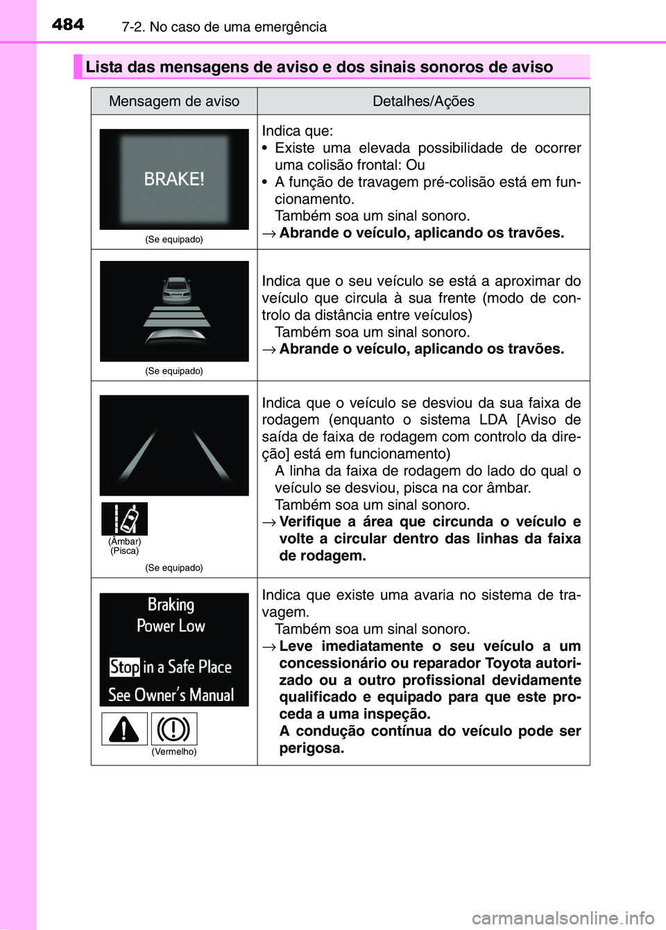 TOYOTA RAV4 2016 Manual de utilização (in Portuguese) 4847-2. No caso de uma emergência
Lista das mensagens de aviso e dos sinais sonoros de aviso
Mensagem de avisoDetalhes/Ações
(Se equipado)
Indica que:
Existe uma elevada possibilidade de ocorreru TOYOTA RAV4 2016 Manual de utilização (in Portuguese) 4847-2. No caso de uma emergência
Lista das mensagens de aviso e dos sinais sonoros de aviso
Mensagem de avisoDetalhes/Ações
(Se equipado)
Indica que:
Existe uma elevada possibilidade de ocorreru