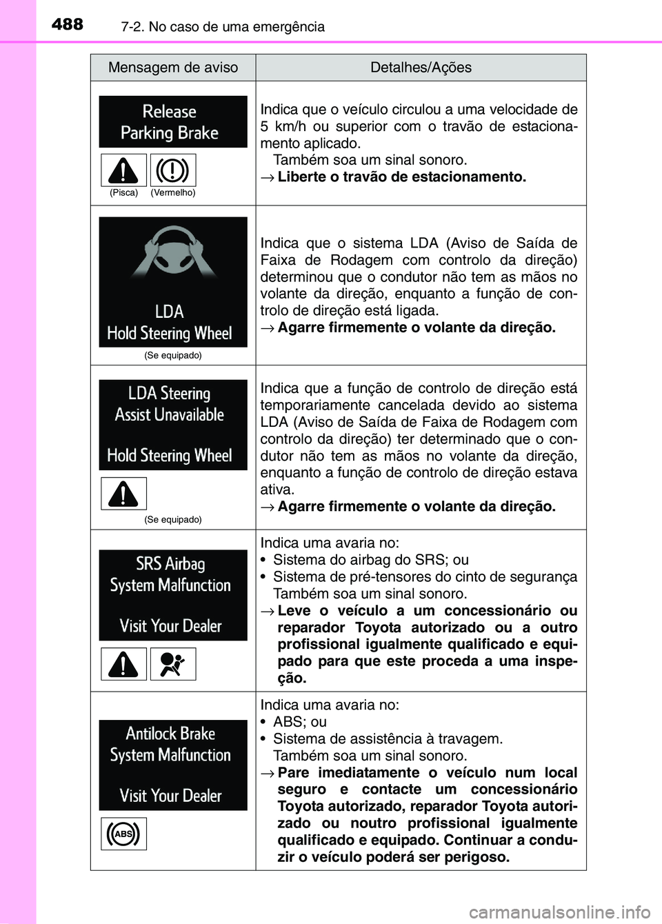 TOYOTA RAV4 2016 Manual de utilização (in Portuguese) 4887-2. No caso de uma emergência
Indica que o veículo circulou a uma velocidade de
5 km/h ou superior com o travão de estaciona-
mento aplicado.Também soa um sinal sonoro.
→ Liberte o travão d TOYOTA RAV4 2016 Manual de utilização (in Portuguese) 4887-2. No caso de uma emergência
Indica que o veículo circulou a uma velocidade de
5 km/h ou superior com o travão de estaciona-
mento aplicado.Também soa um sinal sonoro.
→ Liberte o travão d