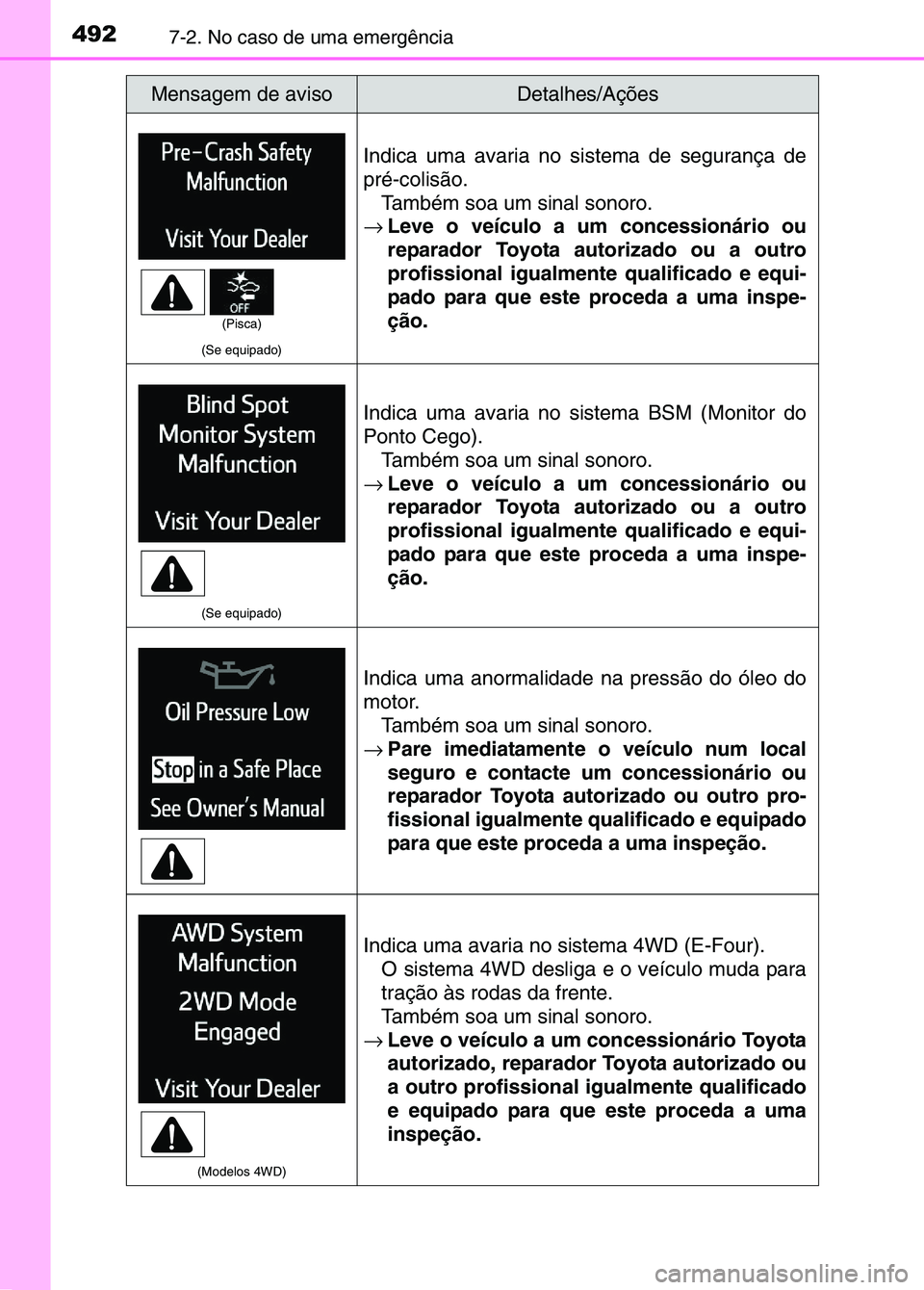 TOYOTA RAV4 2016 Manual de utilização (in Portuguese) 4927-2. No caso de uma emergência
(Se equipado)
Indica uma avaria no sistema de segurança de
pré-colisão.Também soa um sinal sonoro.
→ Leve o veículo a um concessionário ou
reparador Toyota a TOYOTA RAV4 2016 Manual de utilização (in Portuguese) 4927-2. No caso de uma emergência
(Se equipado)
Indica uma avaria no sistema de segurança de
pré-colisão.Também soa um sinal sonoro.
→ Leve o veículo a um concessionário ou
reparador Toyota a