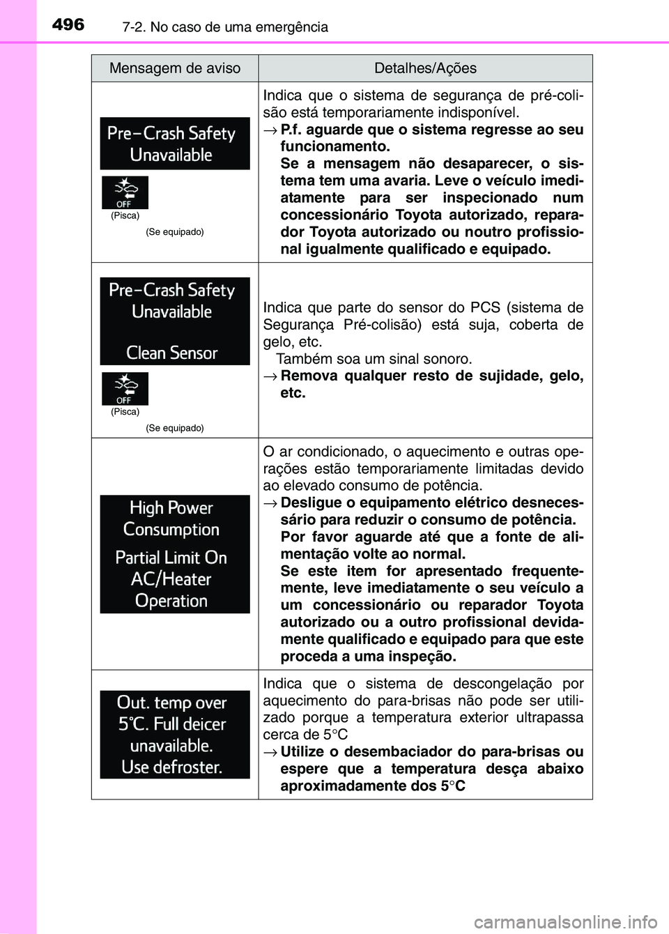 TOYOTA RAV4 2016 Manual de utilização (in Portuguese) 4967-2. No caso de uma emergência
(Se equipado)
Indica que o sistema de segurança de pré-coli-
são está temporariamente indisponível.
→ P.f. aguarde que o sistema regresse ao seu
funcionamento TOYOTA RAV4 2016 Manual de utilização (in Portuguese) 4967-2. No caso de uma emergência
(Se equipado)
Indica que o sistema de segurança de pré-coli-
são está temporariamente indisponível.
→ P.f. aguarde que o sistema regresse ao seu
funcionamento
