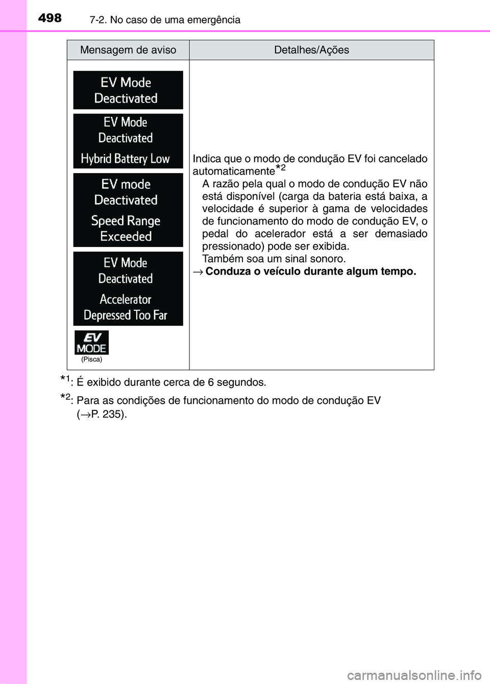 TOYOTA RAV4 2016 Manual de utilização (in Portuguese) 4987-2. No caso de uma emergência
*1: É exibido durante cerca de 6 segundos.
*2: Para as condições de funcionamento do modo de condução EV
( → P. 235).
Indica que o modo de condução EV foi TOYOTA RAV4 2016 Manual de utilização (in Portuguese) 4987-2. No caso de uma emergência
*1: É exibido durante cerca de 6 segundos.
*2: Para as condições de funcionamento do modo de condução EV
( → P. 235).
Indica que o modo de condução EV foi