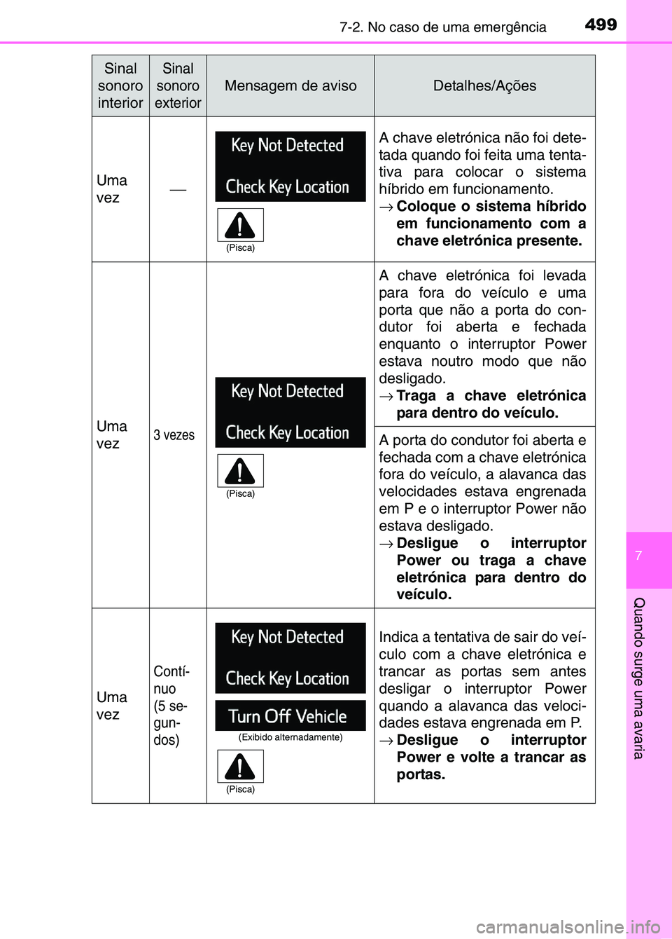 TOYOTA RAV4 2016 Manual de utilização (in Portuguese) 4997-2. No caso de uma emergência
7
Quando surge uma avaria
Sinal
sonoro
interiorSinal
sonoro
exterior
Mensagem de avisoDetalhes/Ações
Uma
vez
A chave eletrónica não foi dete-
tada quando TOYOTA RAV4 2016 Manual de utilização (in Portuguese) 4997-2. No caso de uma emergência
7
Quando surge uma avaria
Sinal
sonoro
interiorSinal
sonoro
exterior
Mensagem de avisoDetalhes/Ações
Uma
vez
A chave eletrónica não foi dete-
tada quando