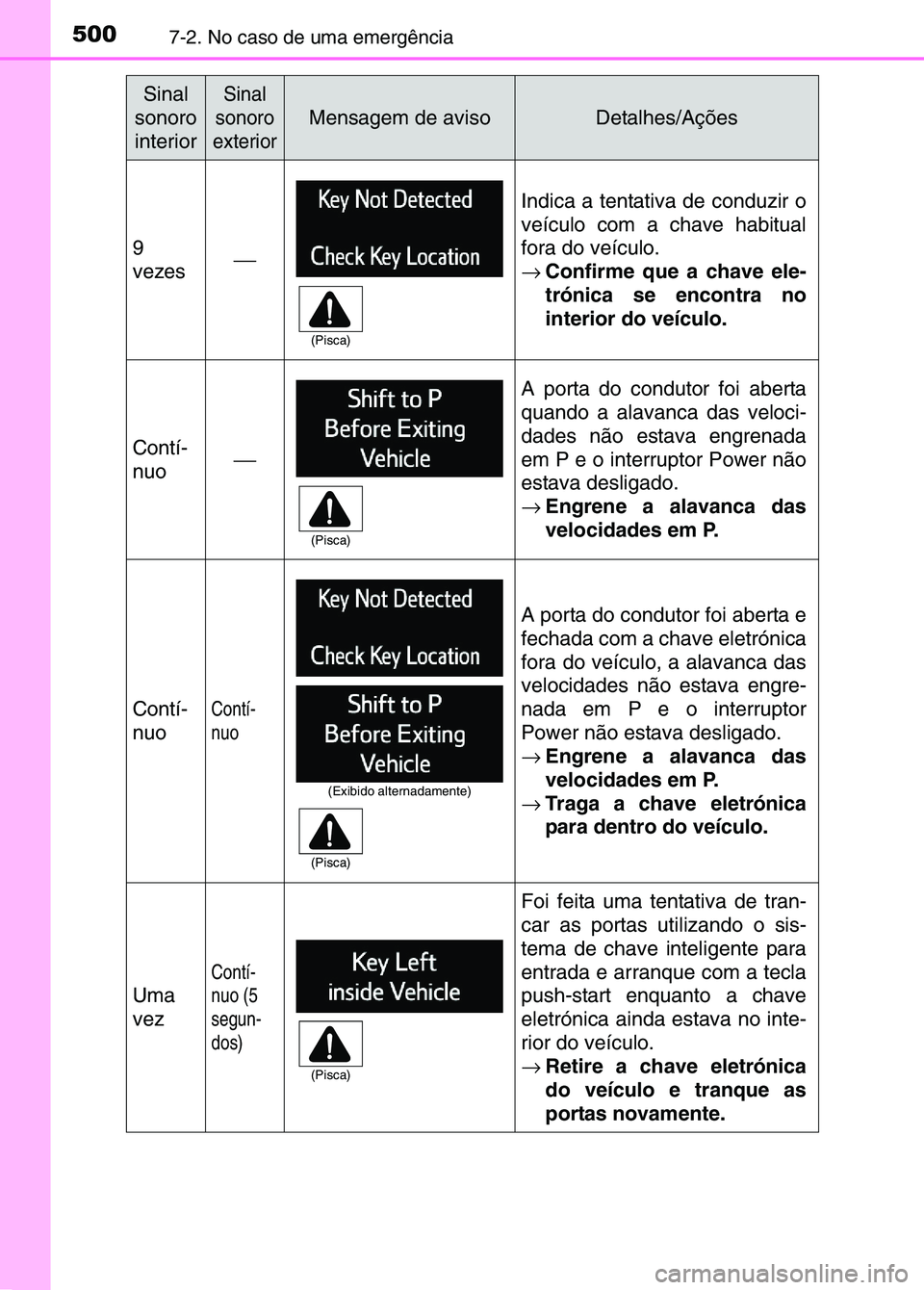 TOYOTA RAV4 2016 Manual de utilização (in Portuguese) 5007-2. No caso de uma emergência
9
vezes
Indica a tentativa de conduzir o
veículo com a chave habitual
fora do veículo.
→Confirme que a chave ele-
trónica se encontra no
interior do veículo TOYOTA RAV4 2016 Manual de utilização (in Portuguese) 5007-2. No caso de uma emergência
9
vezes
Indica a tentativa de conduzir o
veículo com a chave habitual
fora do veículo.
→Confirme que a chave ele-
trónica se encontra no
interior do veículo