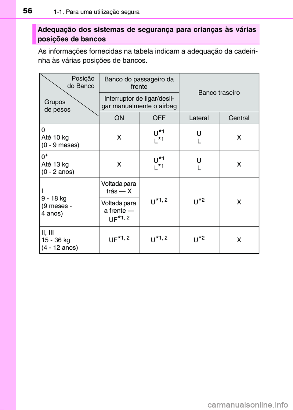 TOYOTA RAV4 2016 Manual de utilização (in Portuguese) 561-1. Para uma utilização segura
As informações fornecidas na tabela indicam a adequação da cadeiri-
nha às várias posições de bancos.
Adequação dos sistemas de segurança para crianças TOYOTA RAV4 2016 Manual de utilização (in Portuguese) 561-1. Para uma utilização segura
As informações fornecidas na tabela indicam a adequação da cadeiri-
nha às várias posições de bancos.
Adequação dos sistemas de segurança para crianças