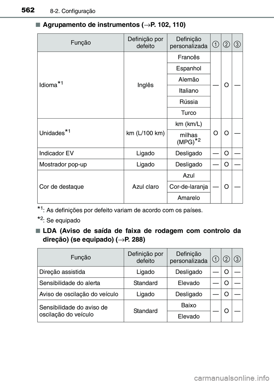TOYOTA RAV4 2016 Manual de utilização (in Portuguese) 5628-2. Configuração
■Agrupamento de instrumentos (→P. 102, 110)
*1: As definições por defeito variam de acordo com os países.
*2: Se equipado
■
LDA (Aviso de saída de faixa de rodagem com TOYOTA RAV4 2016 Manual de utilização (in Portuguese) 5628-2. Configuração
■Agrupamento de instrumentos (→P. 102, 110)
*1: As definições por defeito variam de acordo com os países.
*2: Se equipado
■
LDA (Aviso de saída de faixa de rodagem com