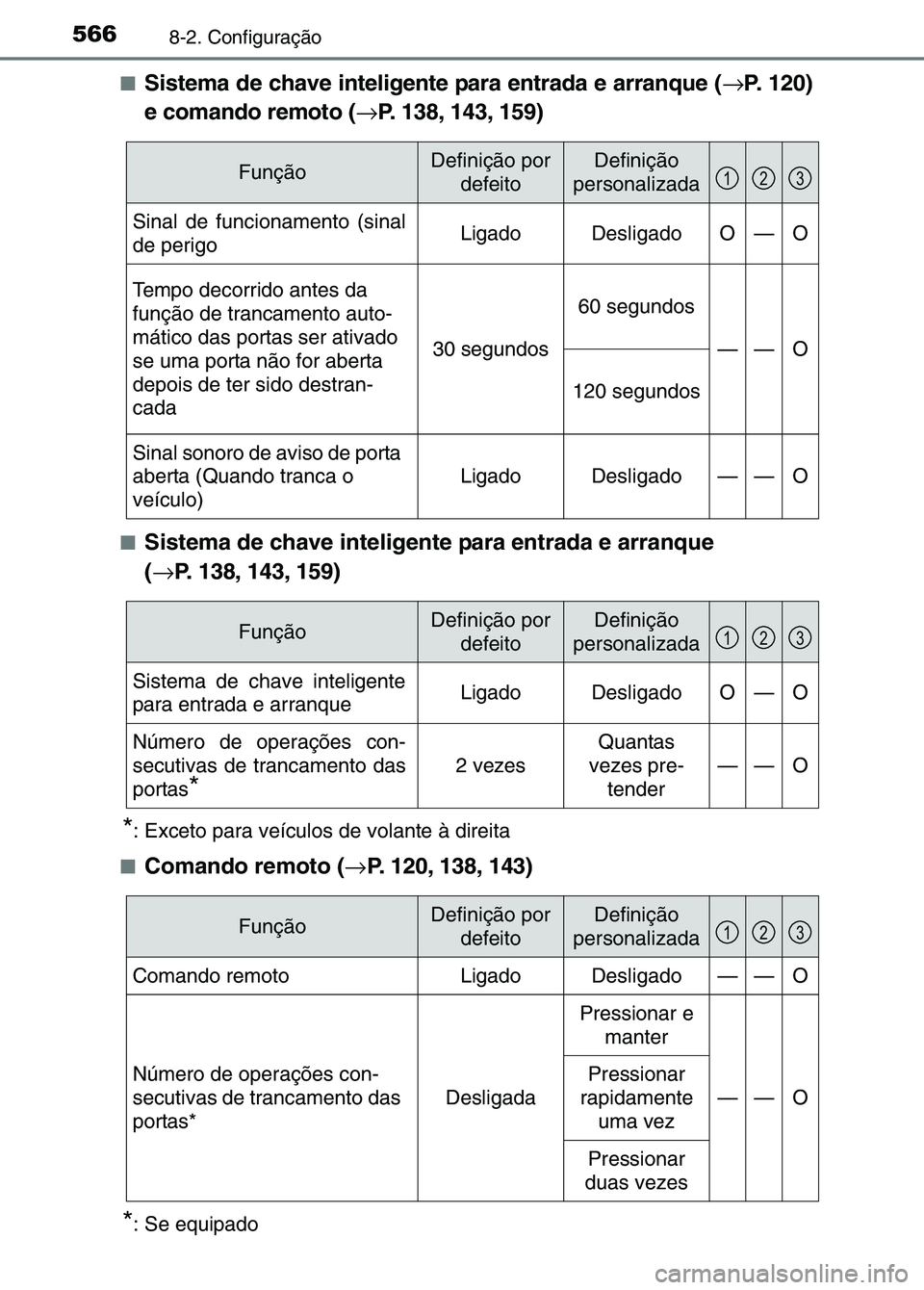 TOYOTA RAV4 2016 Manual de utilização (in Portuguese) 5668-2. Configuração
■Sistema de chave inteligente para entrada e arranque (→P. 120)
e comando remoto ( →P. 138, 143, 159)
■Sistema de chave inteligente para entrada e arranque
(→ P. 138, TOYOTA RAV4 2016 Manual de utilização (in Portuguese) 5668-2. Configuração
■Sistema de chave inteligente para entrada e arranque (→P. 120)
e comando remoto ( →P. 138, 143, 159)
■Sistema de chave inteligente para entrada e arranque
(→ P. 138,