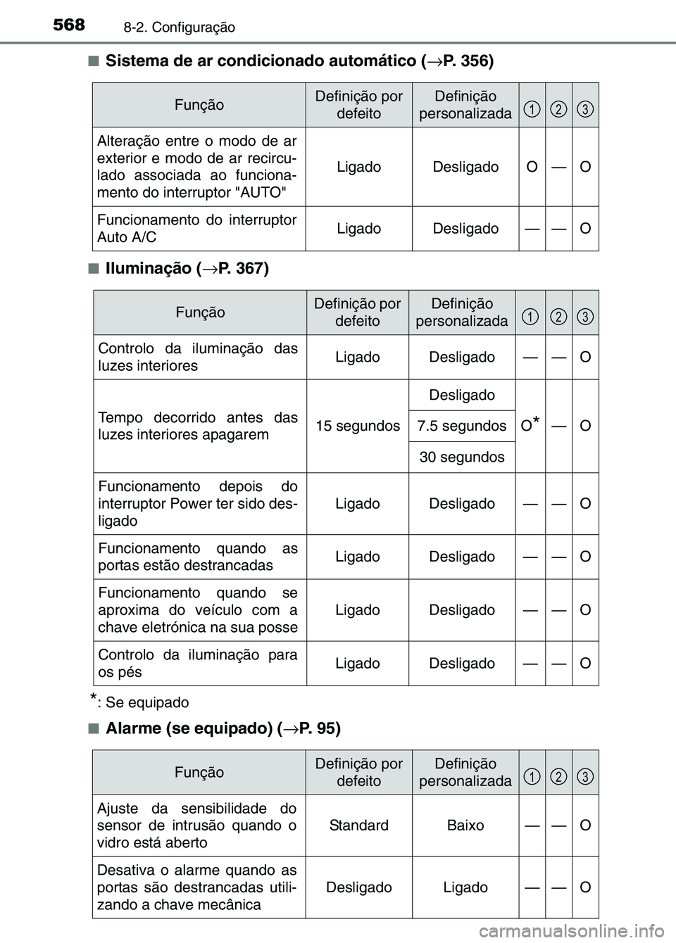 TOYOTA RAV4 2016 Manual de utilização (in Portuguese) 5688-2. Configuração
■Sistema de ar condicionado automático (→P. 356)
■Iluminação ( →P. 367)
*: Se equipado
■
Alarme (se equipado) ( →P. 95)
FunçãoDefinição por
defeitoDefiniçã TOYOTA RAV4 2016 Manual de utilização (in Portuguese) 5688-2. Configuração
■Sistema de ar condicionado automático (→P. 356)
■Iluminação ( →P. 367)
*: Se equipado
■
Alarme (se equipado) ( →P. 95)
FunçãoDefinição por
defeitoDefiniçã