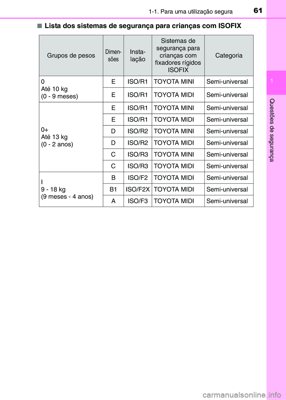 TOYOTA RAV4 2016 Manual de utilização (in Portuguese) 611-1. Para uma utilização segura
1
Questões de segurança
■Lista dos sistemas de segurança para crianças com ISOFIX
Grupos de pesosDimen-sõesInsta-lação
Sistemas de
segurança para crian TOYOTA RAV4 2016 Manual de utilização (in Portuguese) 611-1. Para uma utilização segura
1
Questões de segurança
■Lista dos sistemas de segurança para crianças com ISOFIX
Grupos de pesosDimen-sõesInsta-lação
Sistemas de
segurança para crian