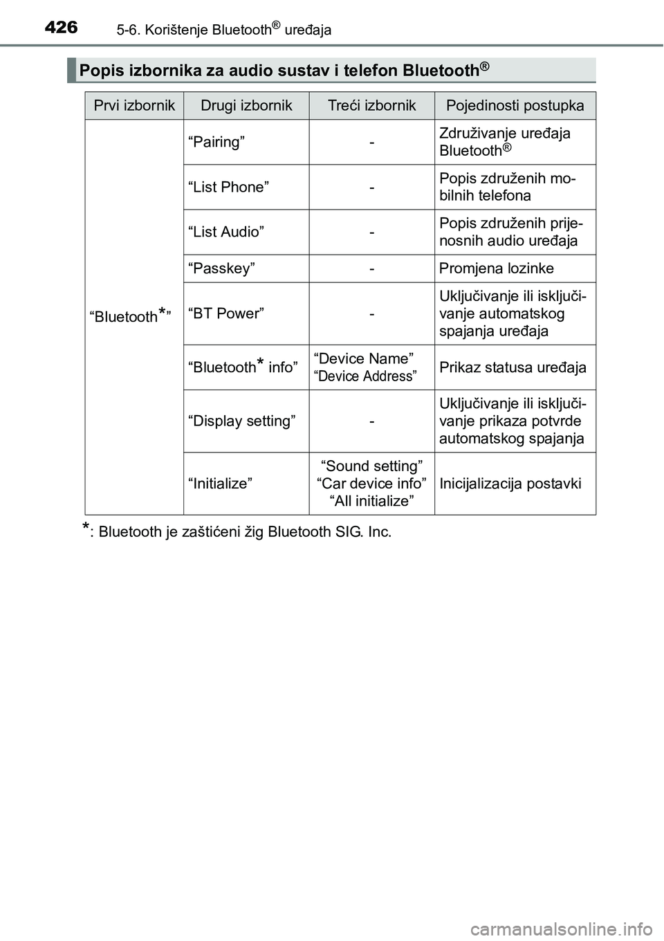 TOYOTA RAV4 2015  Upute Za Rukovanje (in Croatian) 4265-6. Korištenje Bluetooth® uređaja
*: Bluetooth je zaštićeni žig Bluetooth SIG. Inc.
Popis izbornika za audio sustav i telefon Bluetooth®
Prvi izbornikDrugi izbornikTreći izbornikPojedinost