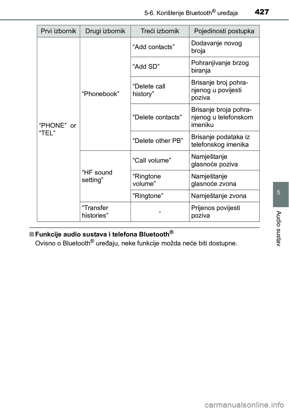 TOYOTA RAV4 2015  Upute Za Rukovanje (in Croatian) 4275-6. Korištenje Bluetooth® uređaja
5
Audio sustav
nFunkcije audio sustava i telefona Bluetooth® 
Ovisno o Bluetooth® uređaju, neke funkcije možda neće biti dostupne.
Prvi izbornikDrugi izbo