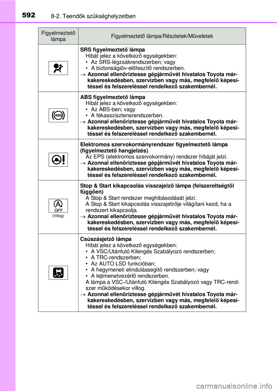 TOYOTA RAV4 2015 Kezelési útmutató (in Hungarian) 5928-2. Teendők szükséghelyzetben
SRS figyelmeztet ő lámpa
Hibát jelez a következ ő egységekben:
• Az SRS-légzsákrendszerben; vagy
• A biztonságiöv-elő feszítő rendszerben.
Azo TOYOTA RAV4 2015 Kezelési útmutató (in Hungarian) 5928-2. Teendők szükséghelyzetben
SRS figyelmeztet ő lámpa
Hibát jelez a következ ő egységekben:
• Az SRS-légzsákrendszerben; vagy
• A biztonságiöv-elő feszítő rendszerben.
Azo