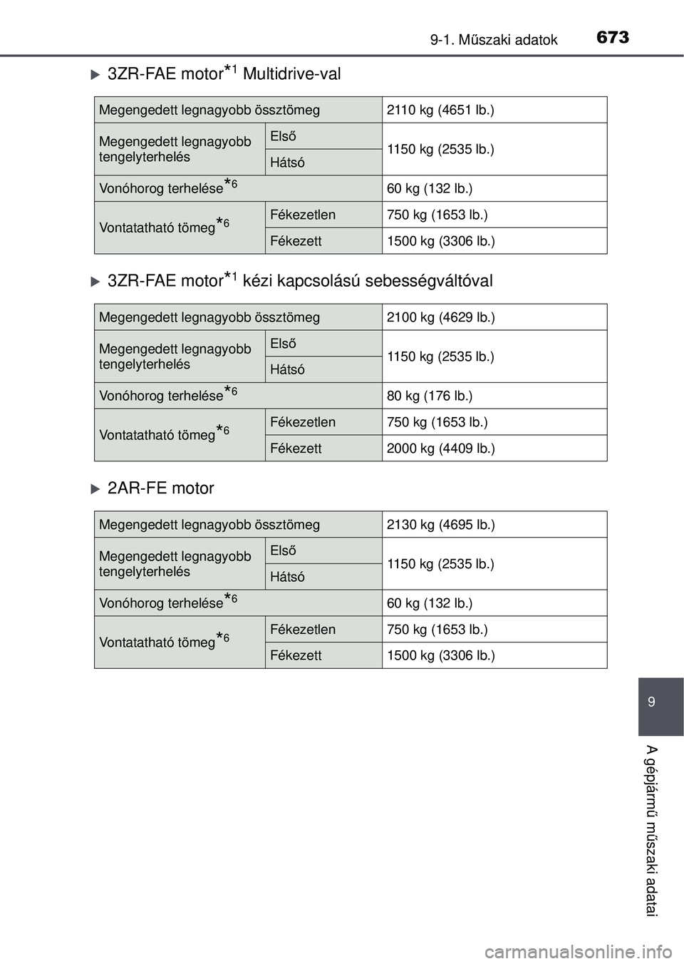 TOYOTA RAV4 2015 Kezelési útmutató (in Hungarian) 6739-1. Műszaki adatok
9
A gépjárm ű m űszaki adatai
3ZR-FAE motor*1 Multidrive-val
3ZR-FAE motor*1 kézi kapcsolású sebességváltóval
2AR-FE motor
Megengedett legnagyobb össztömeg TOYOTA RAV4 2015 Kezelési útmutató (in Hungarian) 6739-1. Műszaki adatok
9
A gépjárm ű m űszaki adatai
3ZR-FAE motor*1 Multidrive-val
3ZR-FAE motor*1 kézi kapcsolású sebességváltóval
2AR-FE motor
Megengedett legnagyobb össztömeg