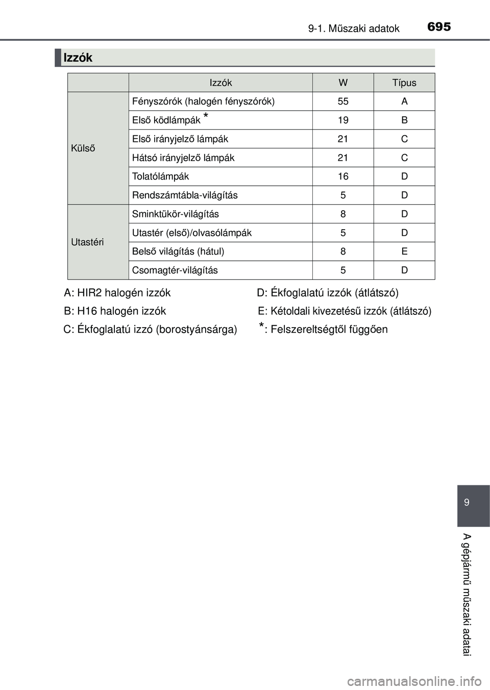 TOYOTA RAV4 2015 Kezelési útmutató (in Hungarian) 6959-1. Műszaki adatok
9
A gépjárm ű m űszaki adatai
Izzók
IzzókWTípus
Küls ő
Fényszórók (halogén fényszórók)55A
Első ködlámpák *19B
Els ő irányjelz ő lámpák21C
Hátsó irán TOYOTA RAV4 2015 Kezelési útmutató (in Hungarian) 6959-1. Műszaki adatok
9
A gépjárm ű m űszaki adatai
Izzók
IzzókWTípus
Küls ő
Fényszórók (halogén fényszórók)55A
Első ködlámpák *19B
Els ő irányjelz ő lámpák21C
Hátsó irán