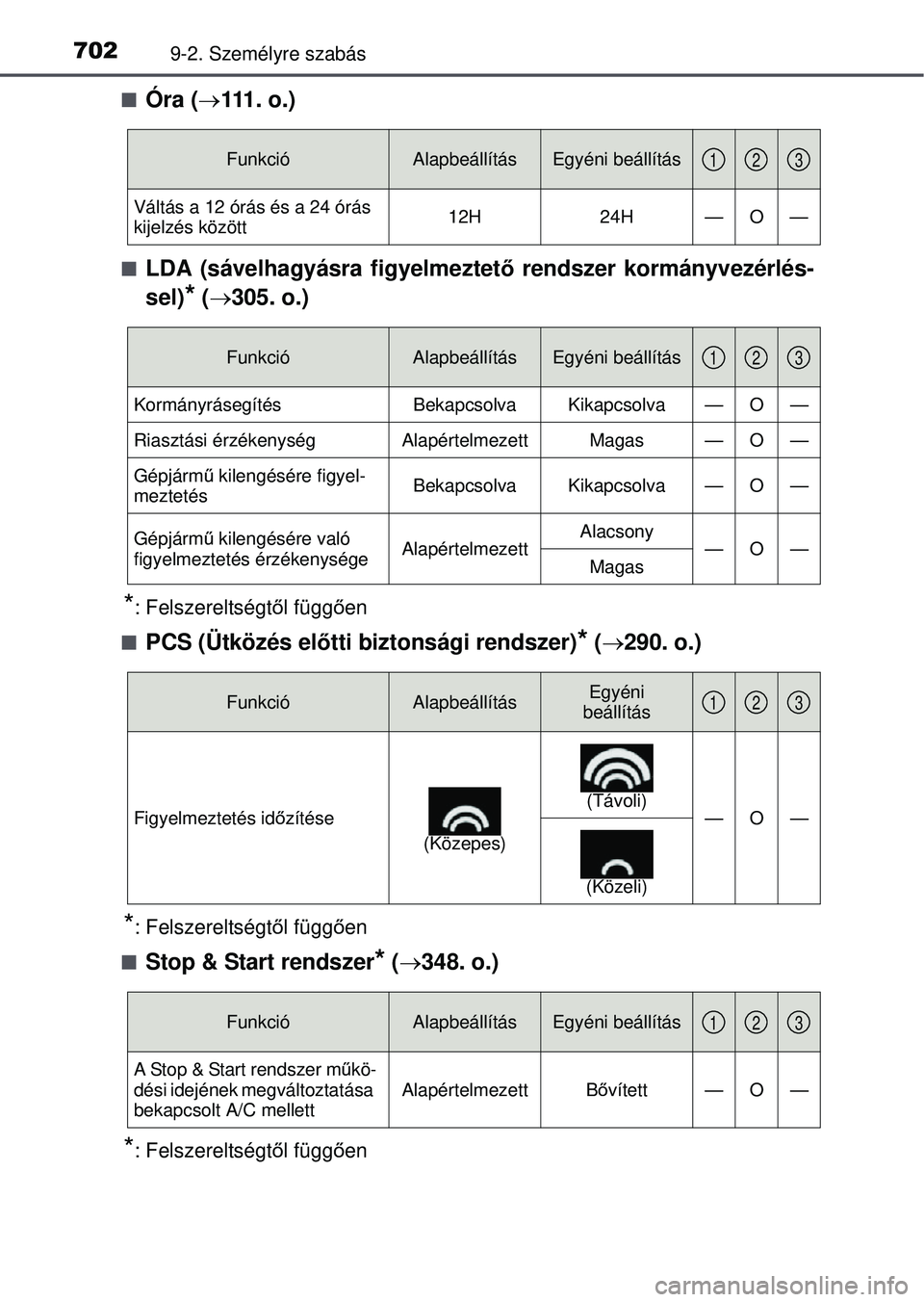 TOYOTA RAV4 2015 Kezelési útmutató (in Hungarian) 7029-2. Személyre szabás
Óra (111 . o . )
LDA (sávelhagyásra figyelmeztető rendszer kormányvezérlés-
sel)
* ( 305. o.)
*: Felszereltségt ől függ ően
PCS (Ütközés el ő TOYOTA RAV4 2015 Kezelési útmutató (in Hungarian) 7029-2. Személyre szabás
Óra (111 . o . )
LDA (sávelhagyásra figyelmeztető rendszer kormányvezérlés-
sel)
* ( 305. o.)
*: Felszereltségt ől függ ően
PCS (Ütközés el ő