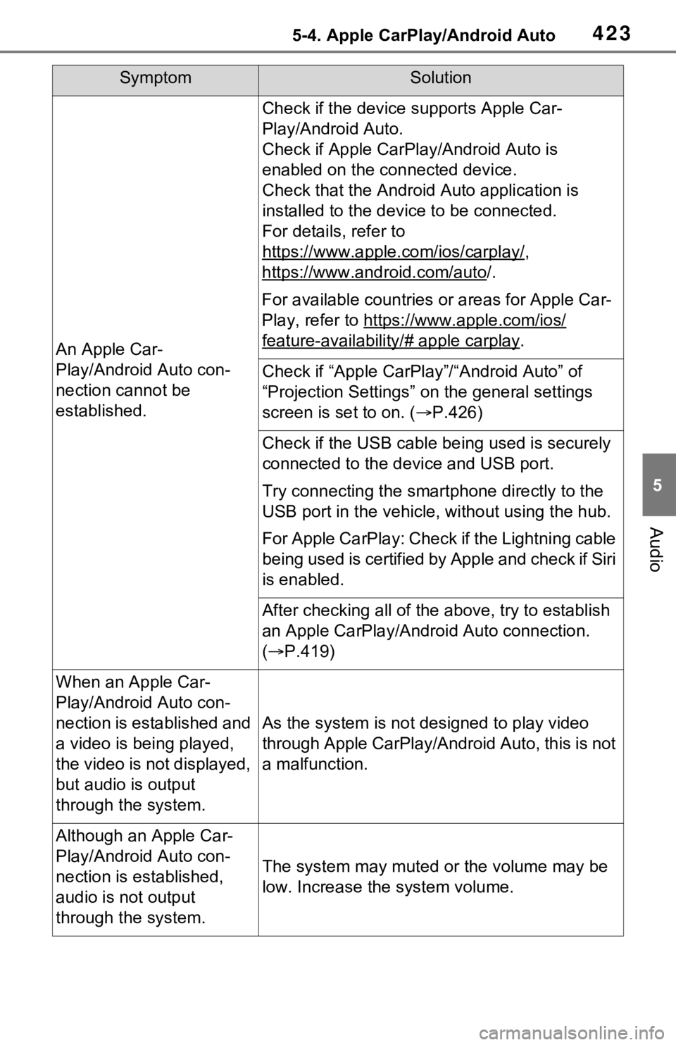 TOYOTA RAV4 HYBRID 2021 User Guide 4235-4. Apple CarPlay/Android Auto
5
Audio
SymptomSolution
An Apple Car-
Play/Android Auto con-
nection cannot be
established.
Check if the device supports Apple Car-
Play/Android Auto.
Check if Appl TOYOTA RAV4 HYBRID 2021 User Guide 4235-4. Apple CarPlay/Android Auto
5
Audio
SymptomSolution
An Apple Car-
Play/Android Auto con-
nection cannot be
established.
Check if the device supports Apple Car-
Play/Android Auto.
Check if Appl