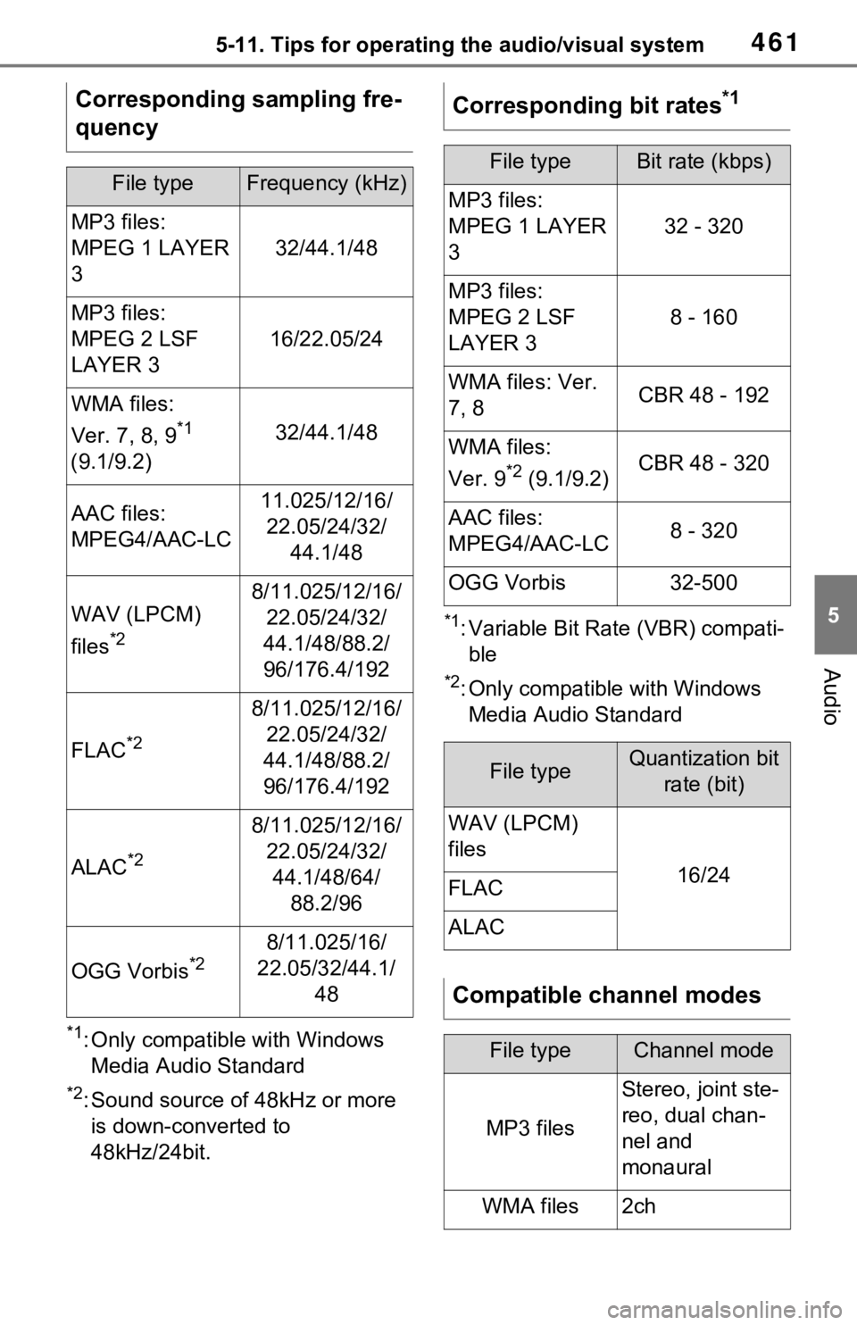 TOYOTA RAV4 HYBRID 2021 Owners Manual 4615-11. Tips for operating the audio/visual system
5
Audio
*1: Only compatible with Windows Media Audio Standard
*2: Sound source of 48kHz or more is down-converted to
48kHz/24bit.
*1: Variable Bit TOYOTA RAV4 HYBRID 2021 Owners Manual 4615-11. Tips for operating the audio/visual system
5
Audio
*1: Only compatible with Windows Media Audio Standard
*2: Sound source of 48kHz or more is down-converted to
48kHz/24bit.
*1: Variable Bit