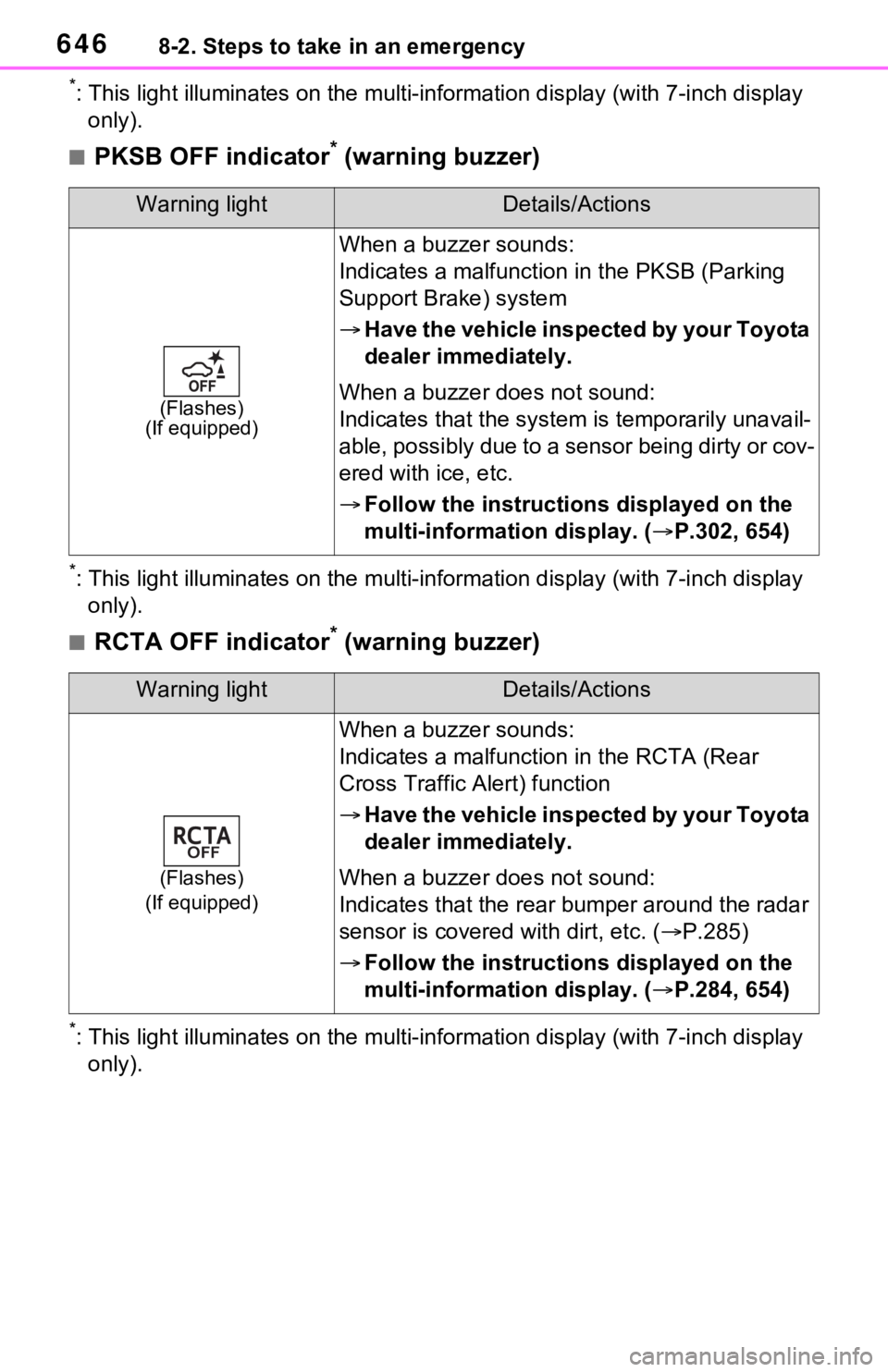 TOYOTA RAV4 HYBRID 2021 Manual Online 6468-2. Steps to take in an emergency
*: This light illuminates on the mu lti-information display (with 7-inch display
only).
■PKSB OFF indicator* (warning buzzer)
*: This light illuminates on the TOYOTA RAV4 HYBRID 2021 Manual Online 6468-2. Steps to take in an emergency
*: This light illuminates on the mu lti-information display (with 7-inch display
only).
■PKSB OFF indicator* (warning buzzer)
*: This light illuminates on the