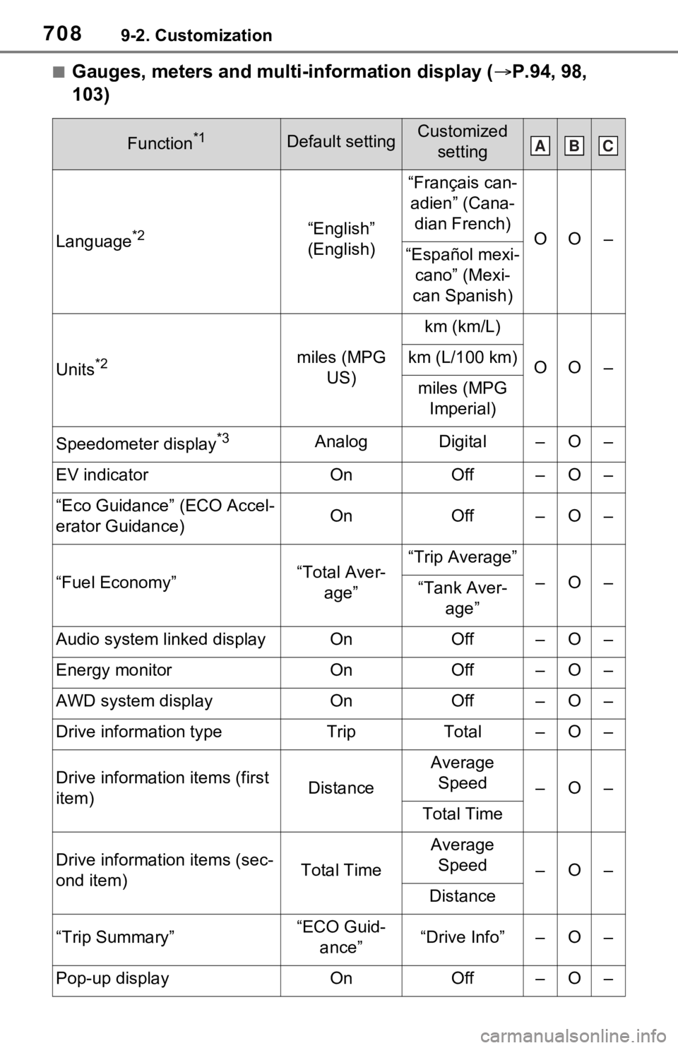 TOYOTA RAV4 HYBRID 2021 Owners Manual 7089-2. Customization
■Gauges, meters and multi-information display (P.94, 98,
103)
Function*1Default settingCustomized setting
Language*2“English”
(English)
“Français can-adien” (Can TOYOTA RAV4 HYBRID 2021 Owners Manual 7089-2. Customization
■Gauges, meters and multi-information display (P.94, 98,
103)
Function*1Default settingCustomized setting
Language*2“English”
(English)
“Français can-adien” (Can