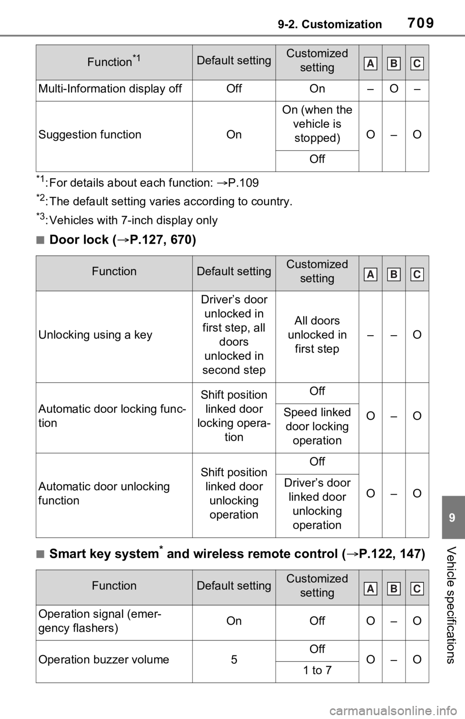 TOYOTA RAV4 HYBRID 2021 Owners Manual 7099-2. Customization
9
Vehicle specifications
*1: For details about each function: P.109
*2: The default setting varies according to country.
*3: Vehicles with 7-inch display only
■Door lock ( TOYOTA RAV4 HYBRID 2021 Owners Manual 7099-2. Customization
9
Vehicle specifications
*1: For details about each function: P.109
*2: The default setting varies according to country.
*3: Vehicles with 7-inch display only
■Door lock (